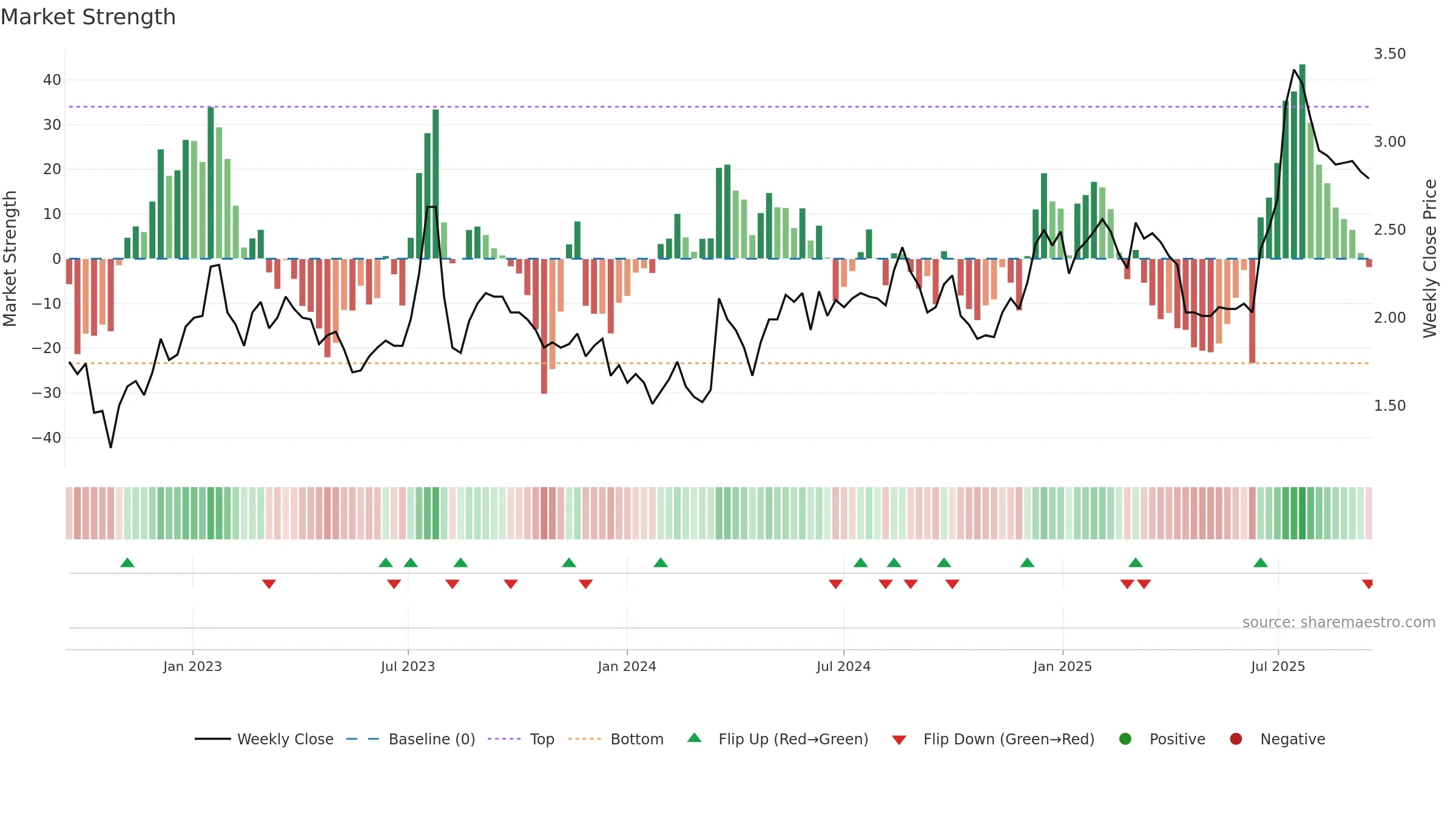 0136 weekly Market Strength chart, closing 2025-09-15.