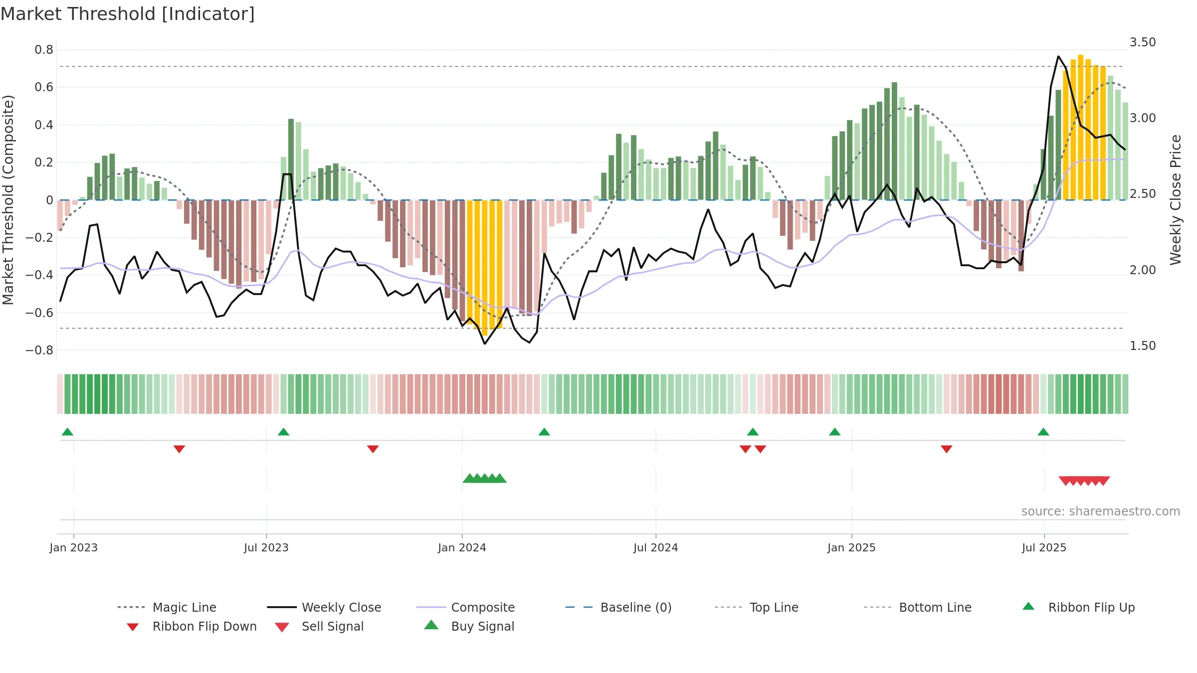 0136 weekly Market Threshold chart, closing 2025-09-15.
