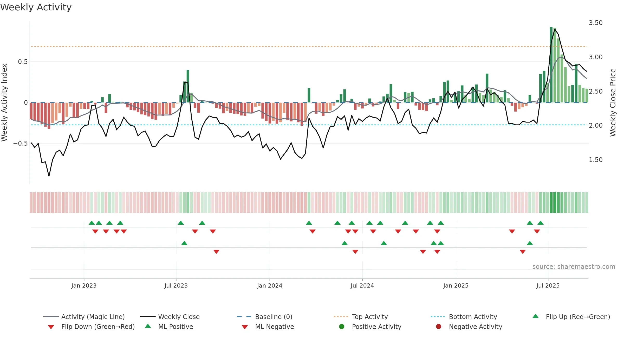 0136 weekly Activity chart, closing 2025-09-15.