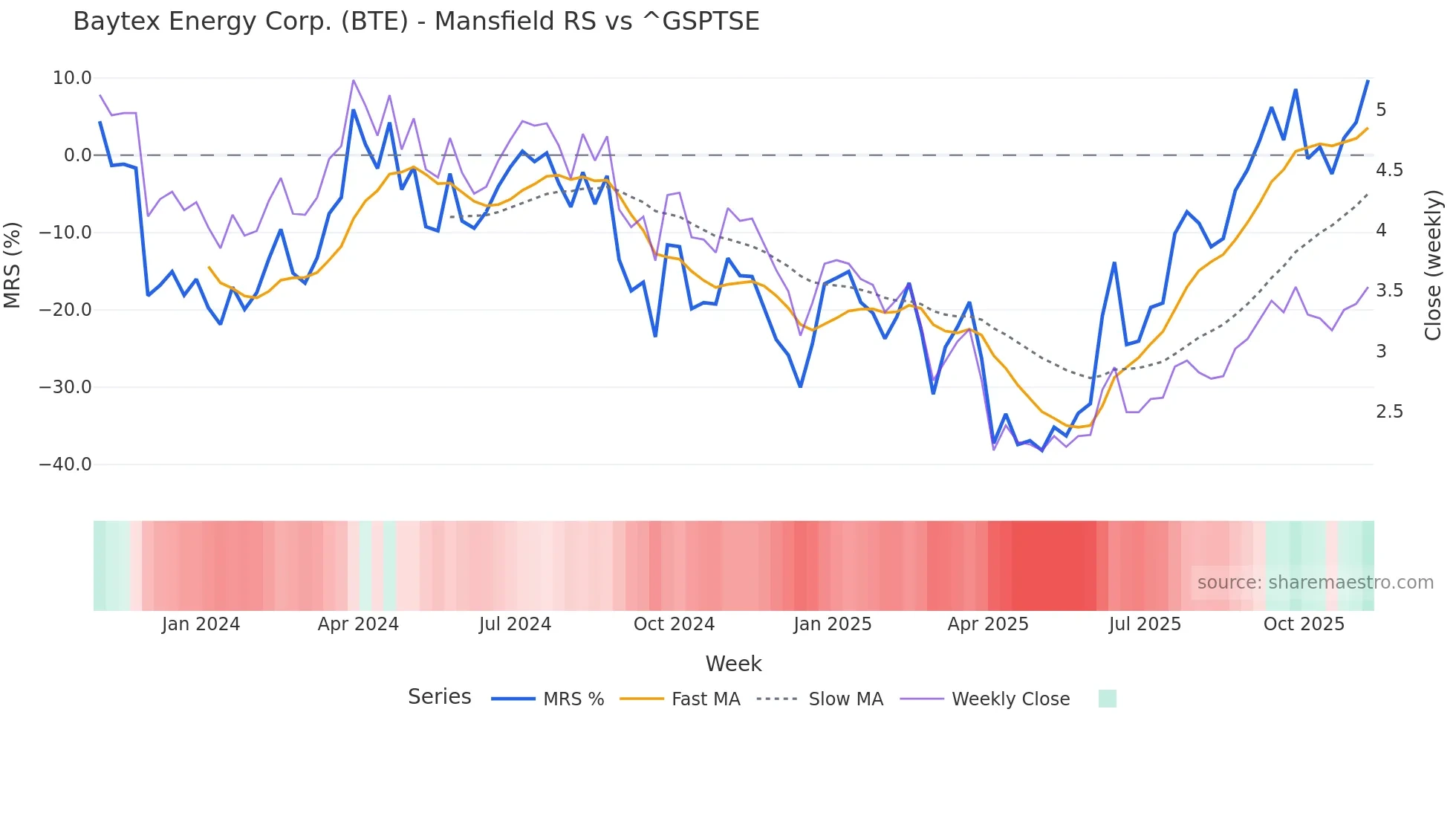 BTE Mansfield Relative Strength chart