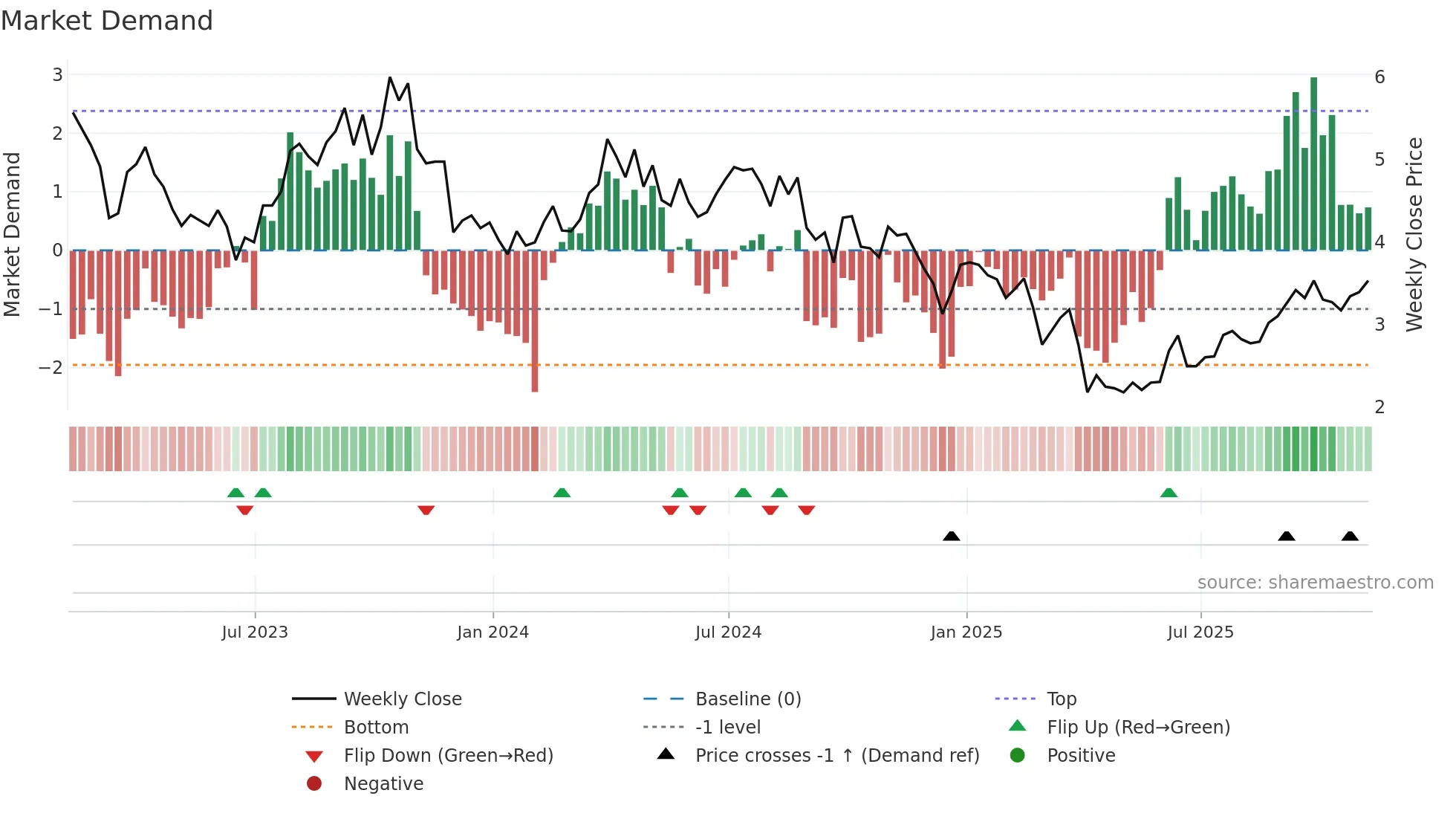 BTE weekly Market Demand chart