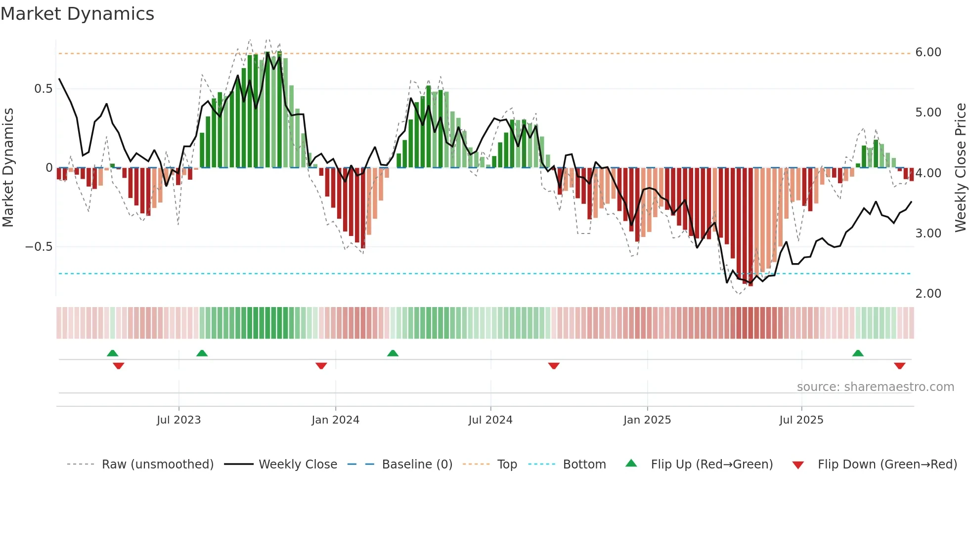 BTE weekly Market Dynamics chart