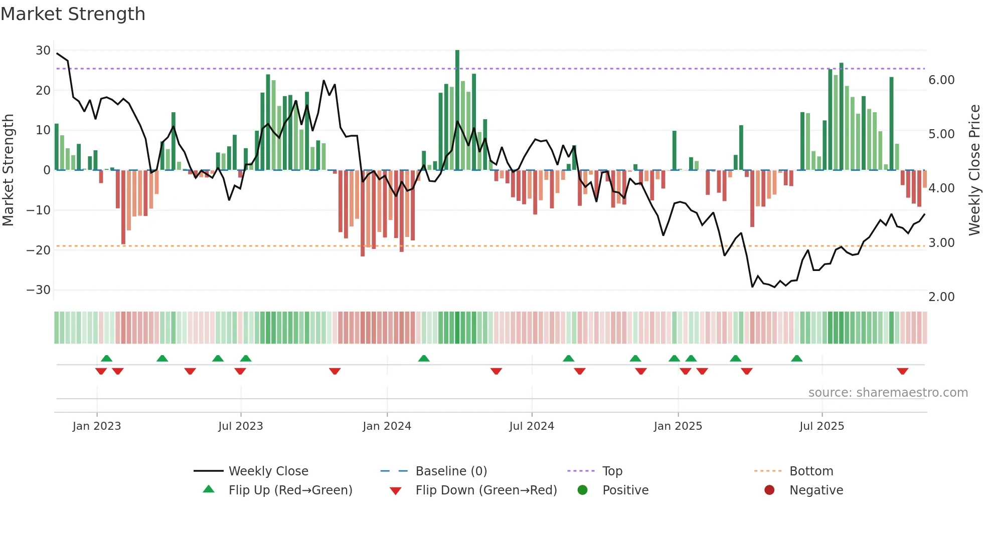 BTE weekly Market Strength chart