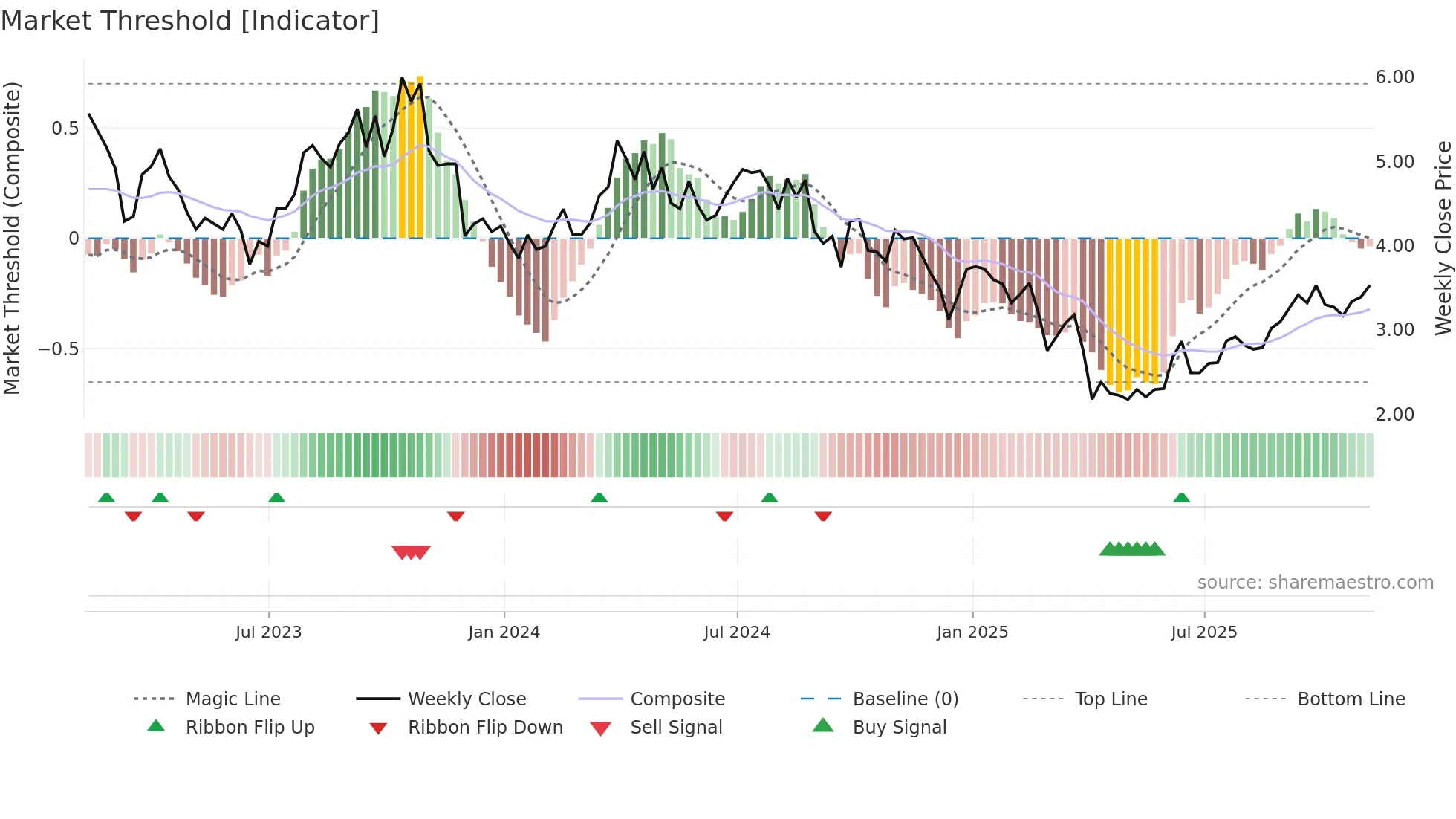 BTE weekly Market Threshold chart