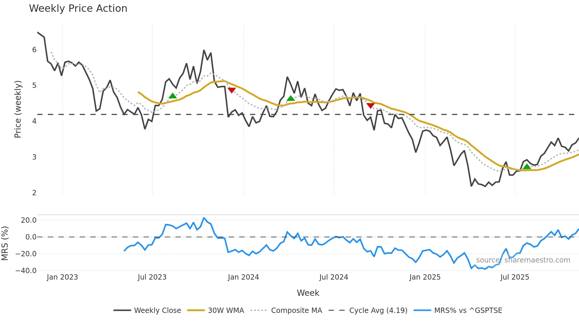 BTE weekly Price Action chart, closing 2025-11-07