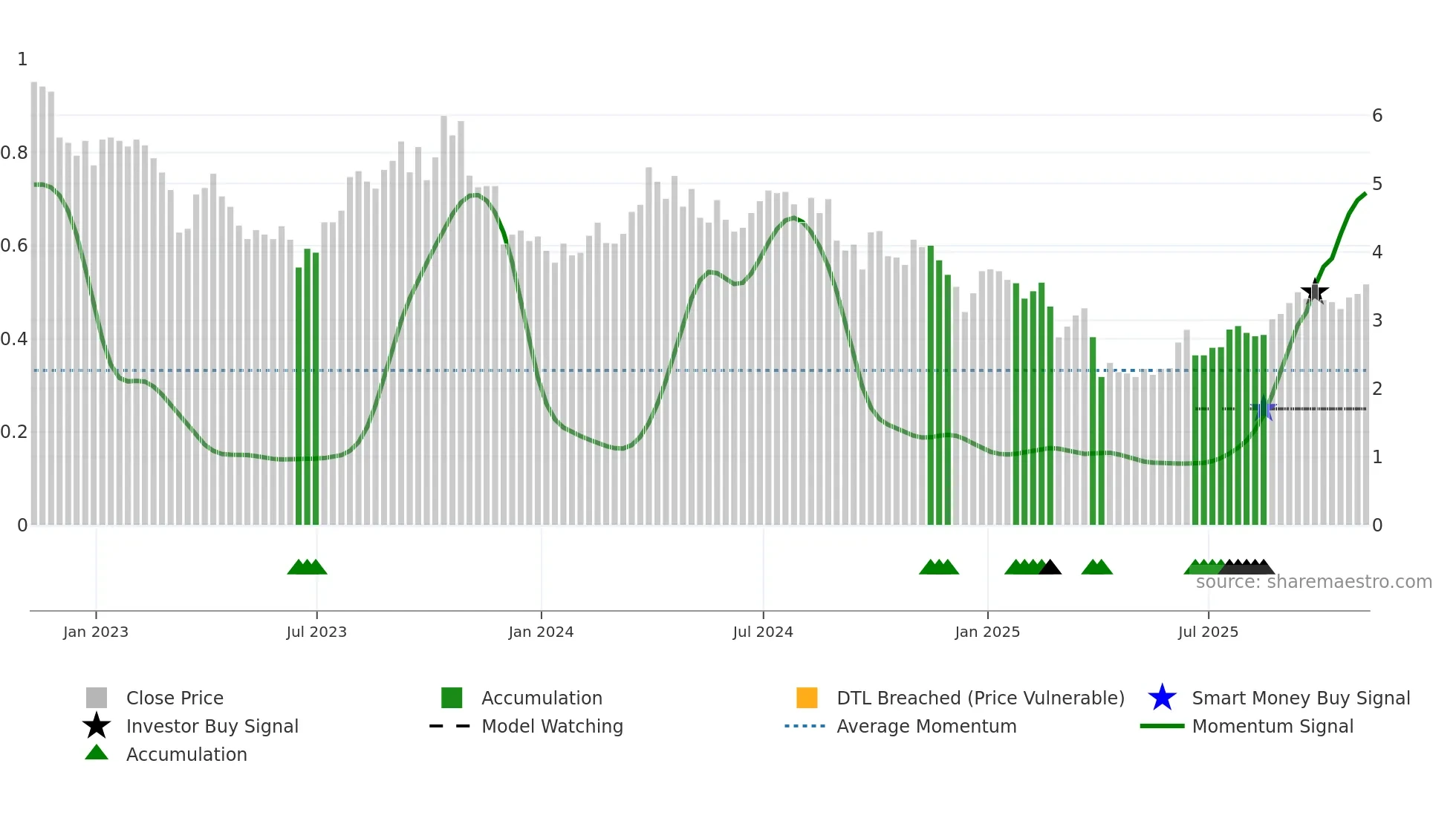 BTE weekly Smart Money chart