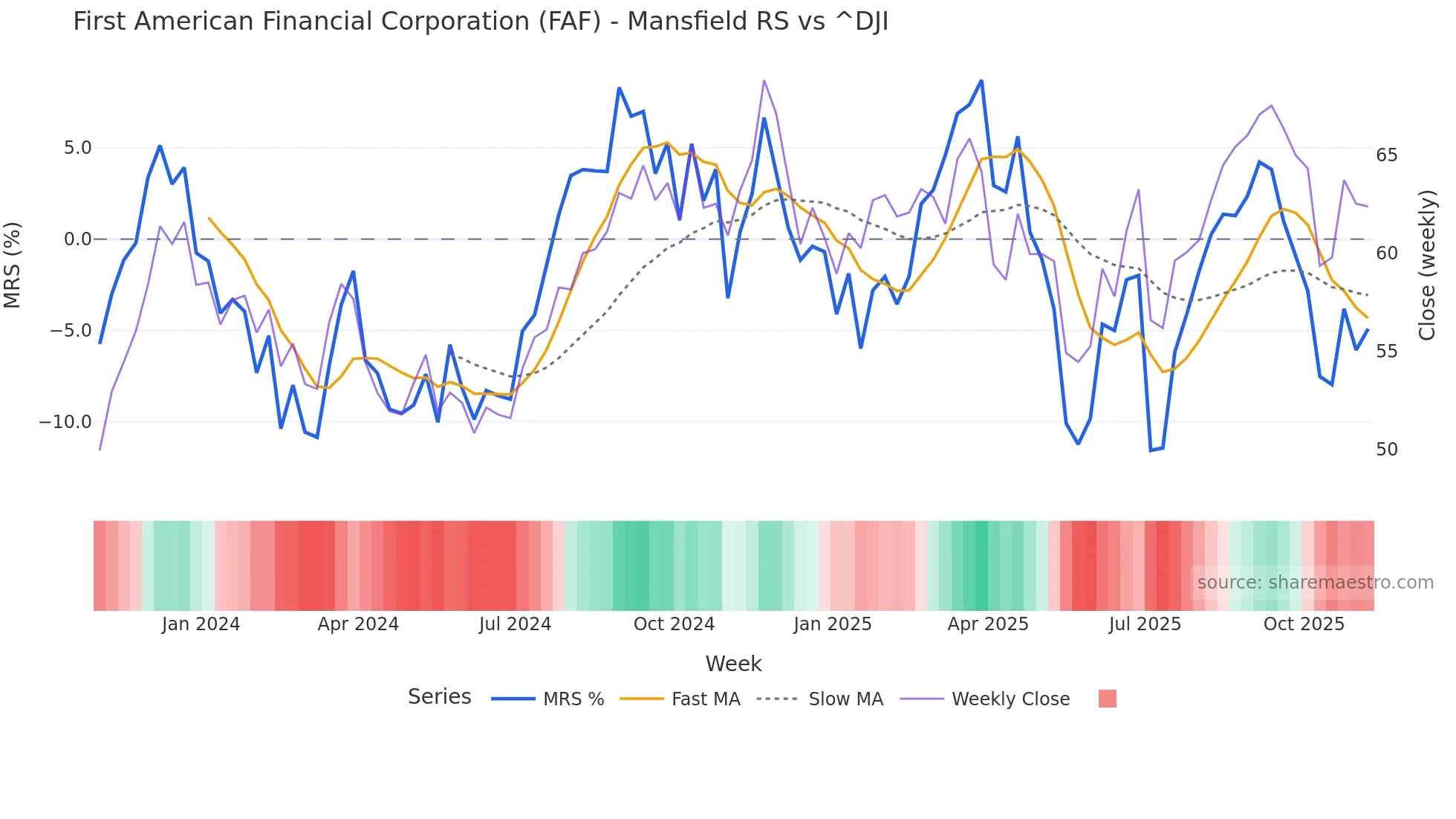 FAF Mansfield Relative Strength chart