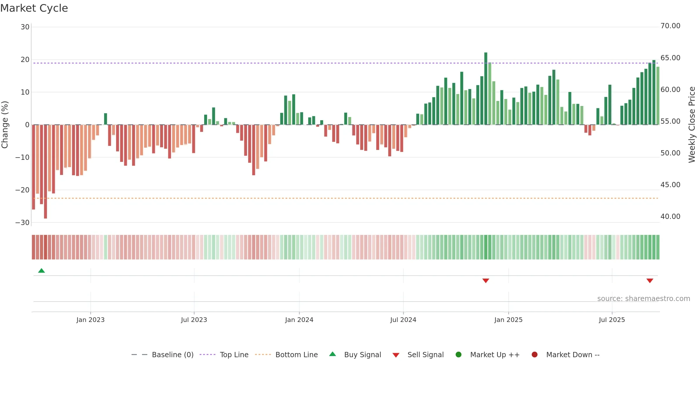 FAF weekly Market Cycle chart, closing 2025-09-19.