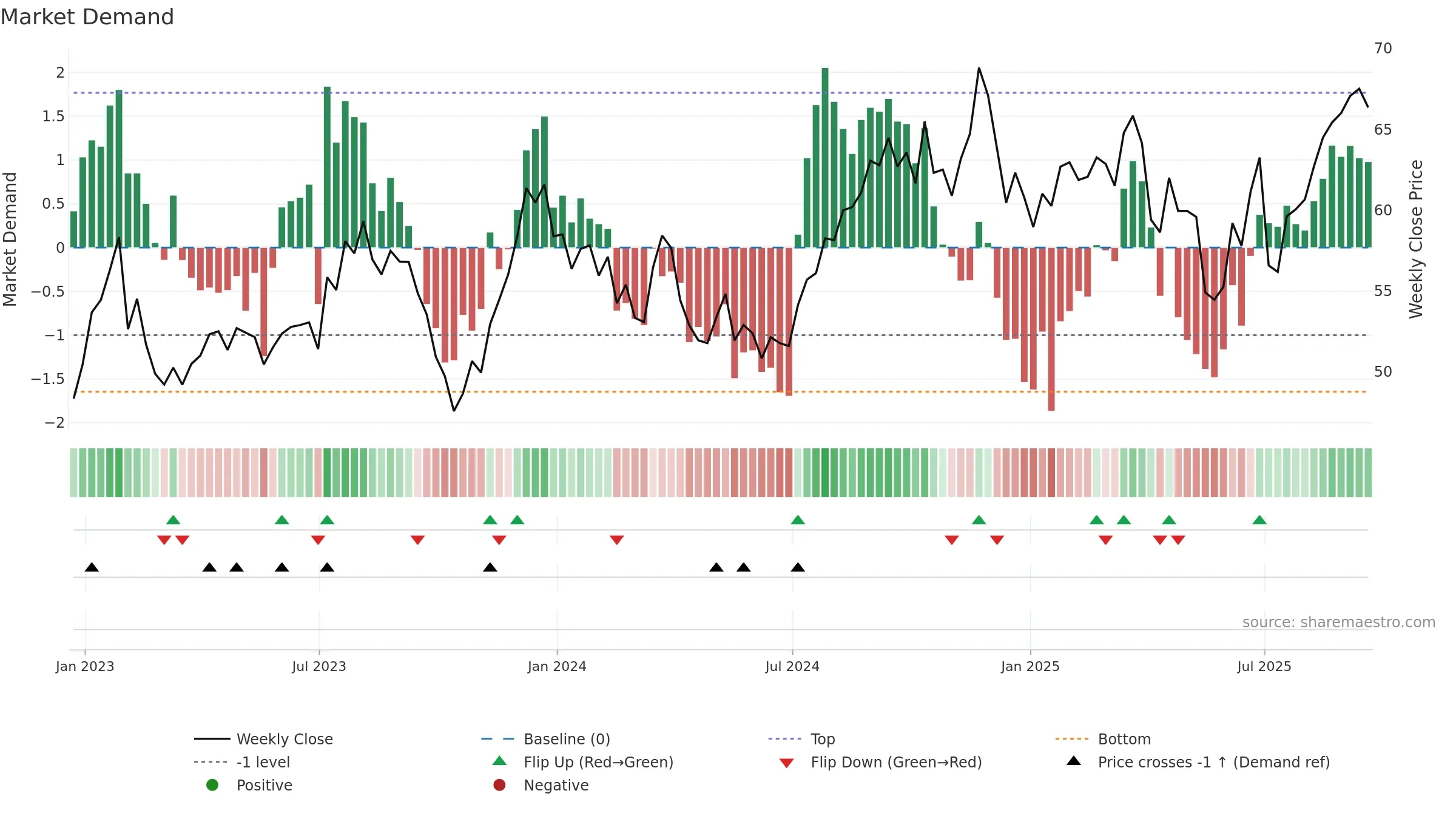 FAF weekly Market Demand chart, closing 2025-09-19.
