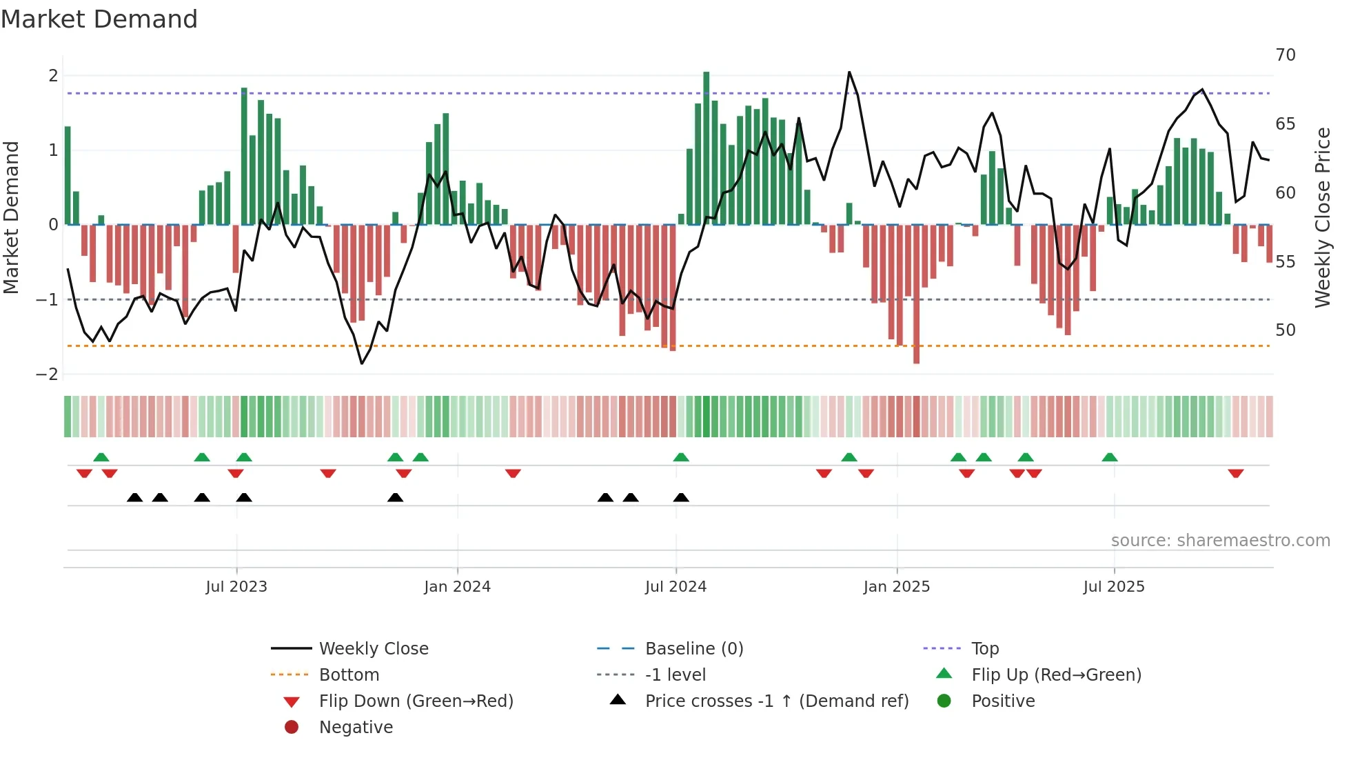 FAF weekly Market Demand chart