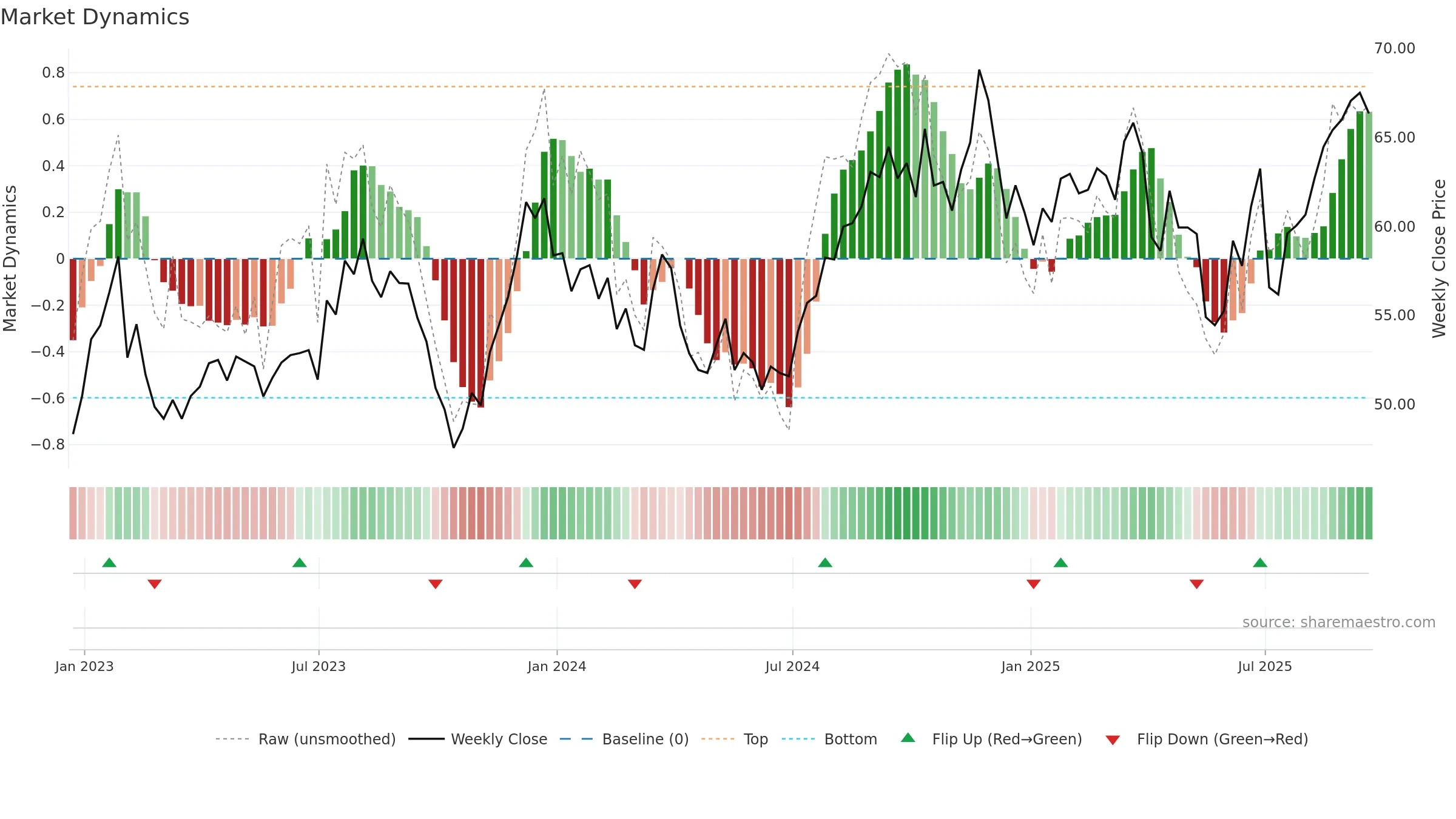 FAF weekly Market Dynamics chart, closing 2025-09-19.