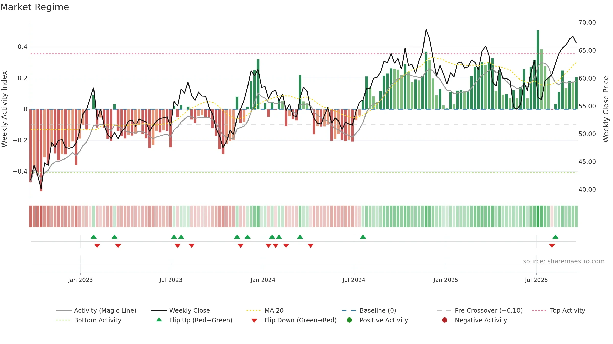 FAF weekly Market Snapshot chart, closing 2025-09-19.