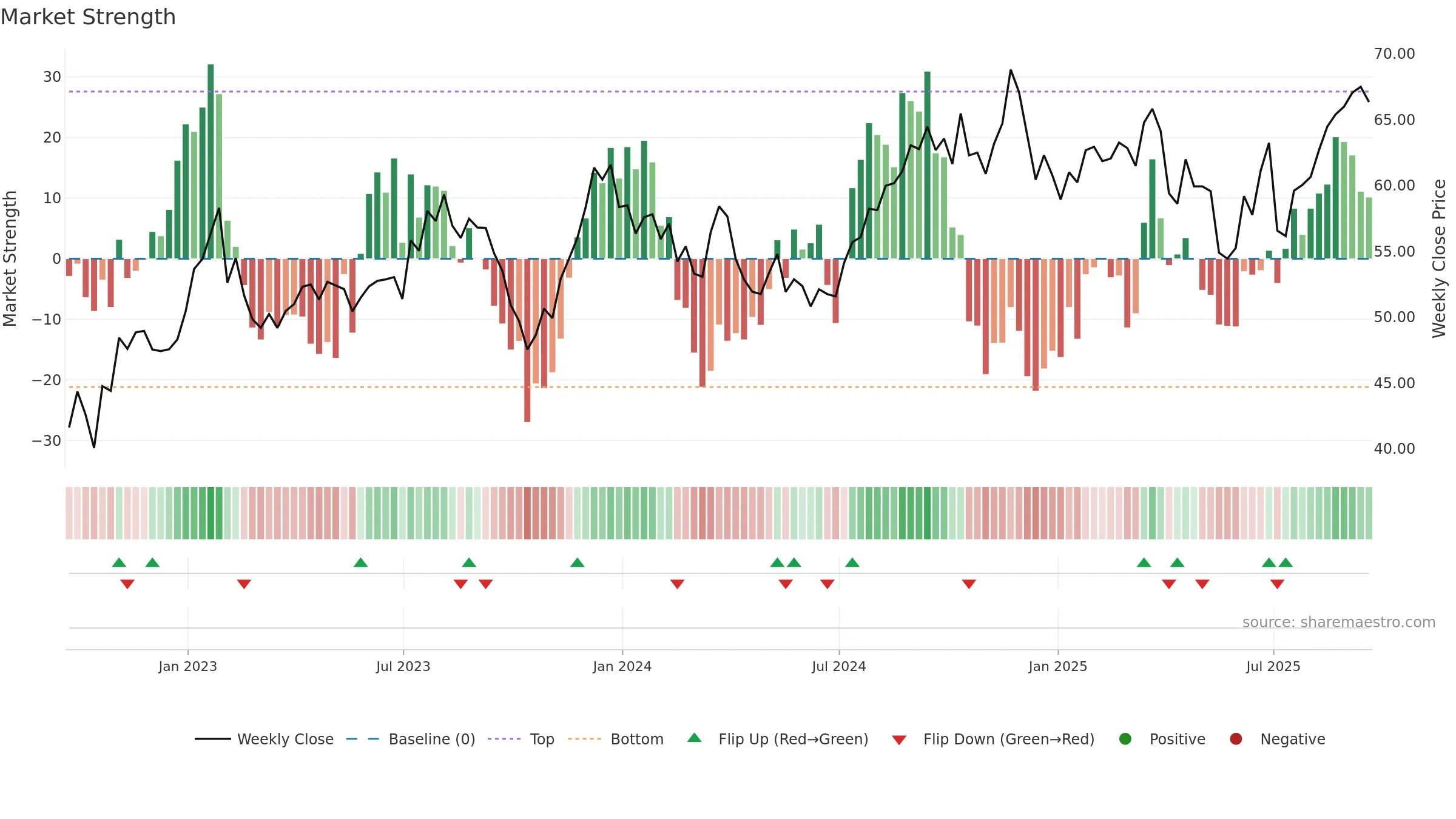 FAF weekly Market Strength chart, closing 2025-09-19.