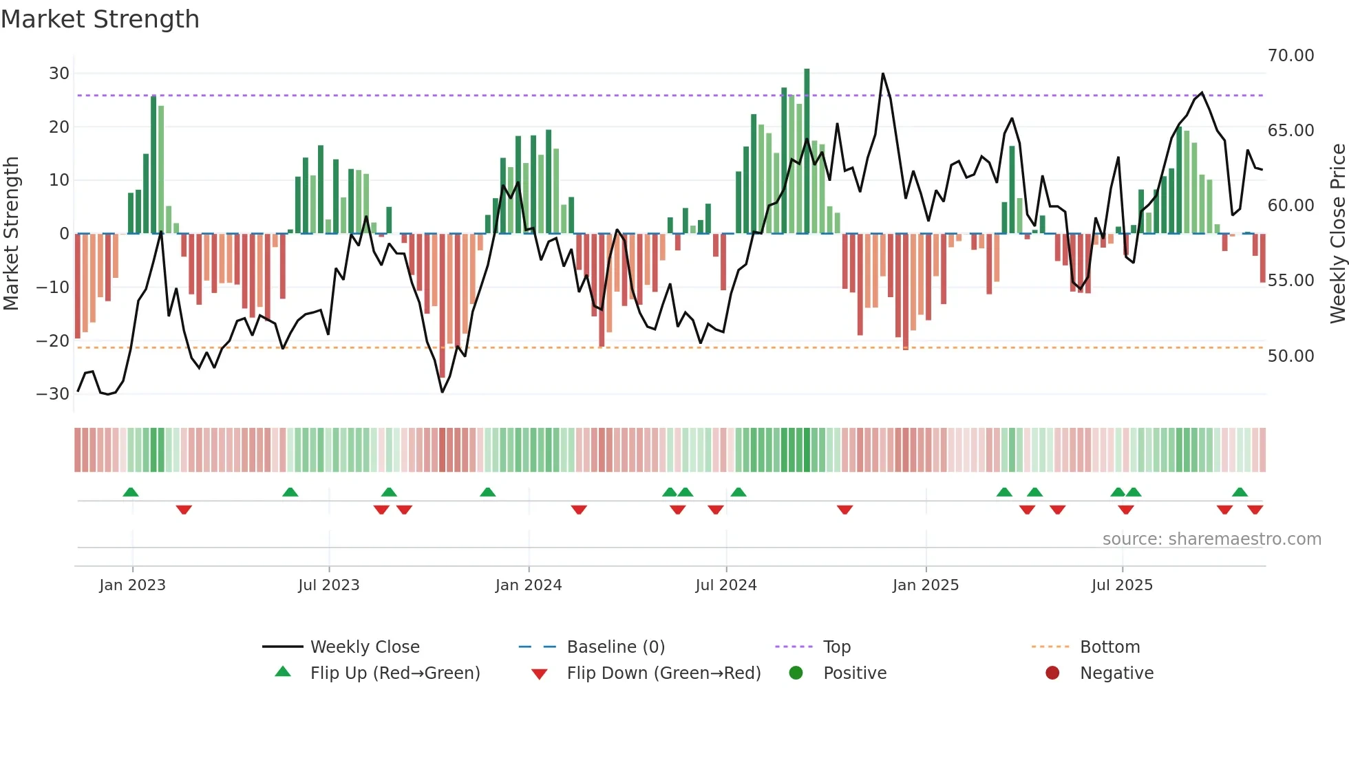 FAF weekly Market Strength chart