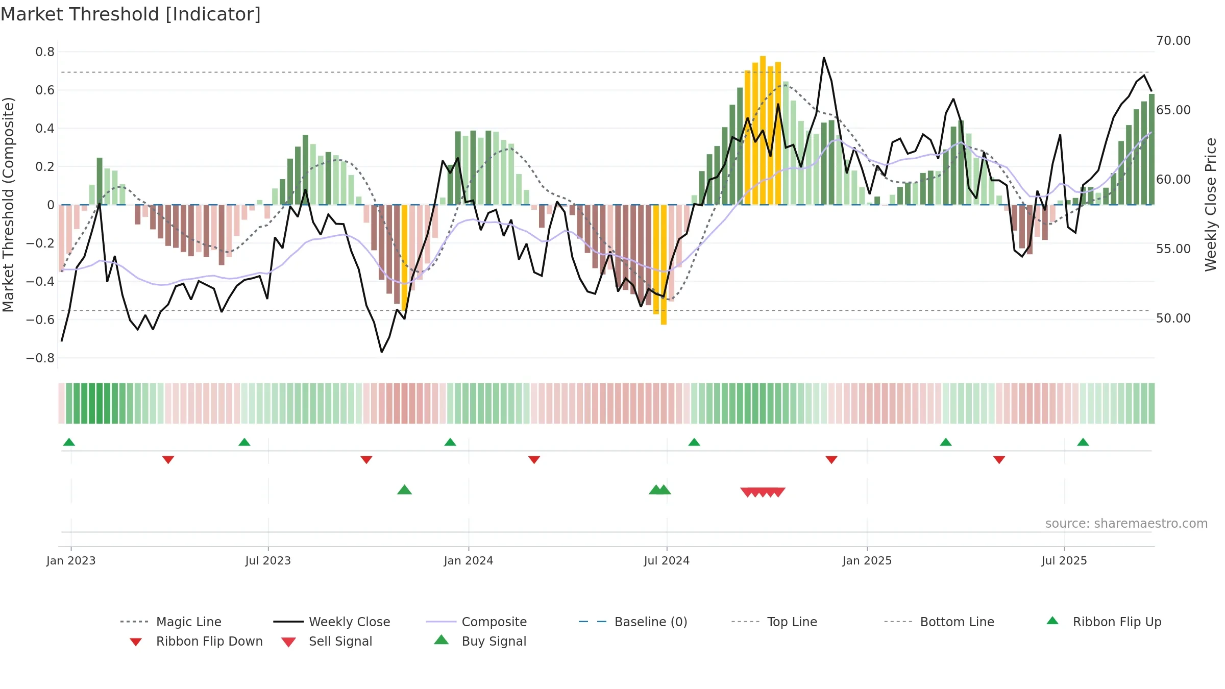 FAF weekly Market Threshold chart, closing 2025-09-19.