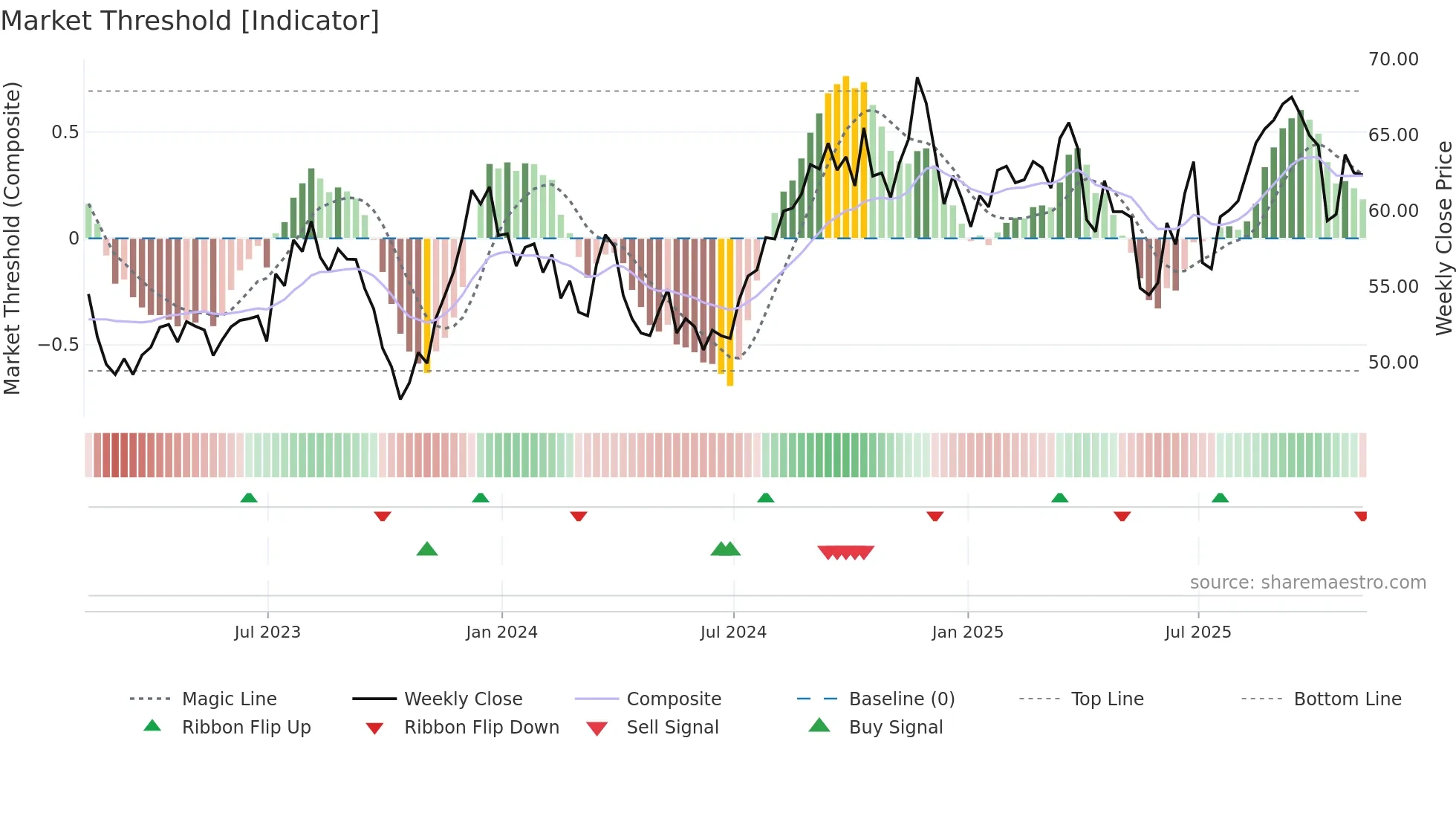 FAF weekly Market Threshold chart
