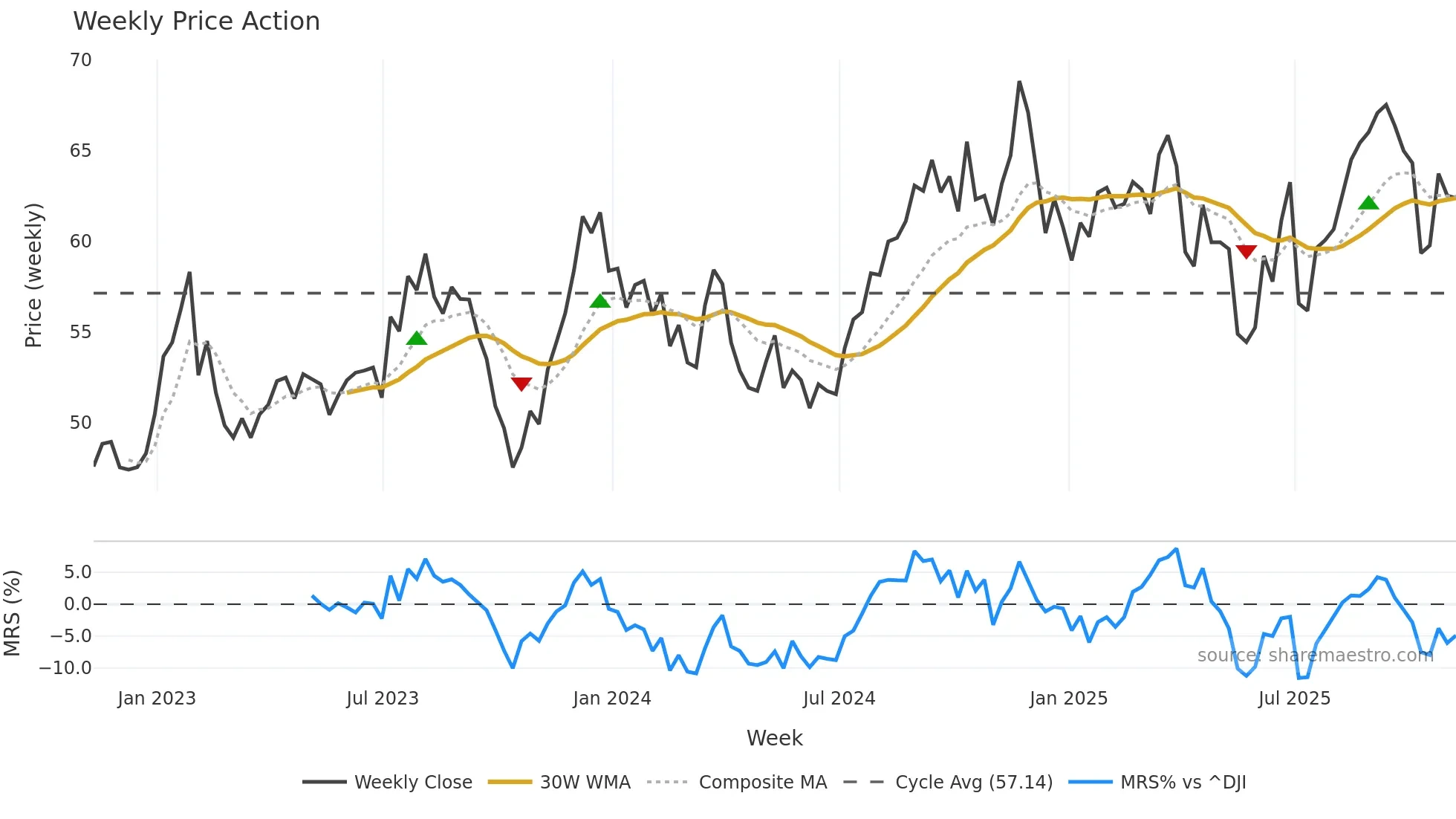 FAF weekly Price Action chart, closing 2025-11-07