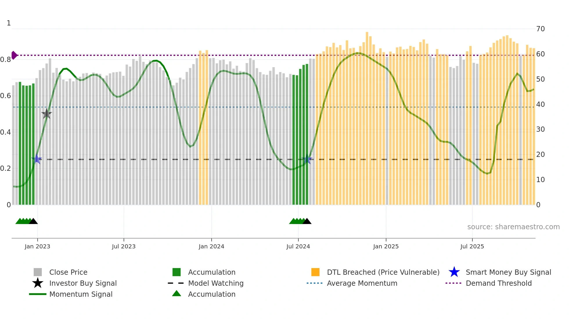 FAF weekly Smart Money chart