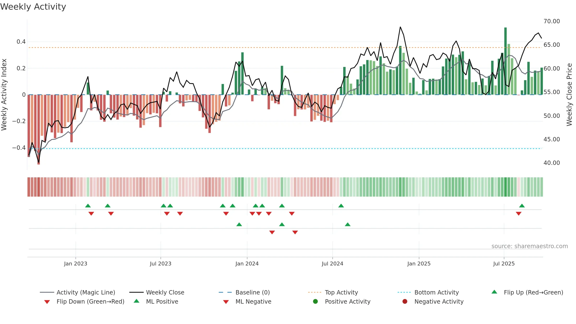 FAF weekly Activity chart, closing 2025-09-19.