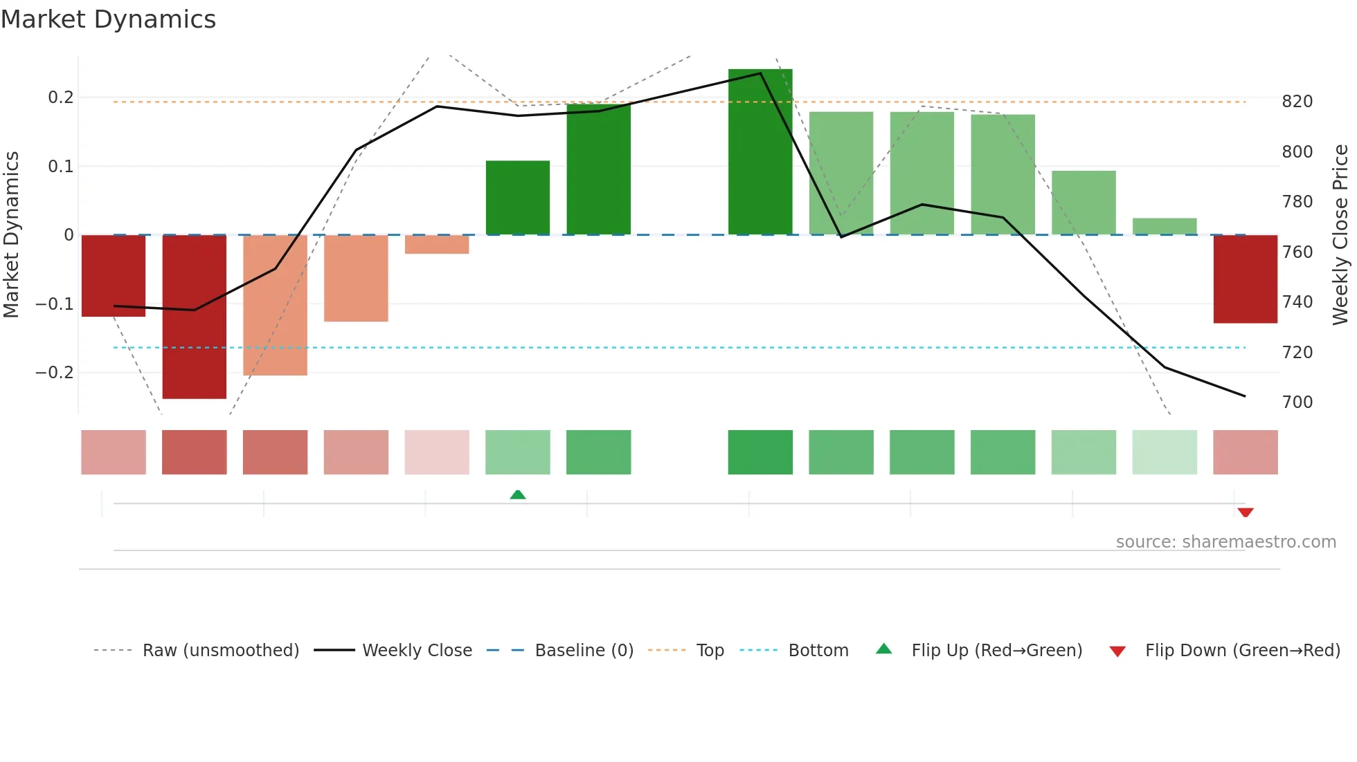 ANTHEM weekly Market Dynamics chart