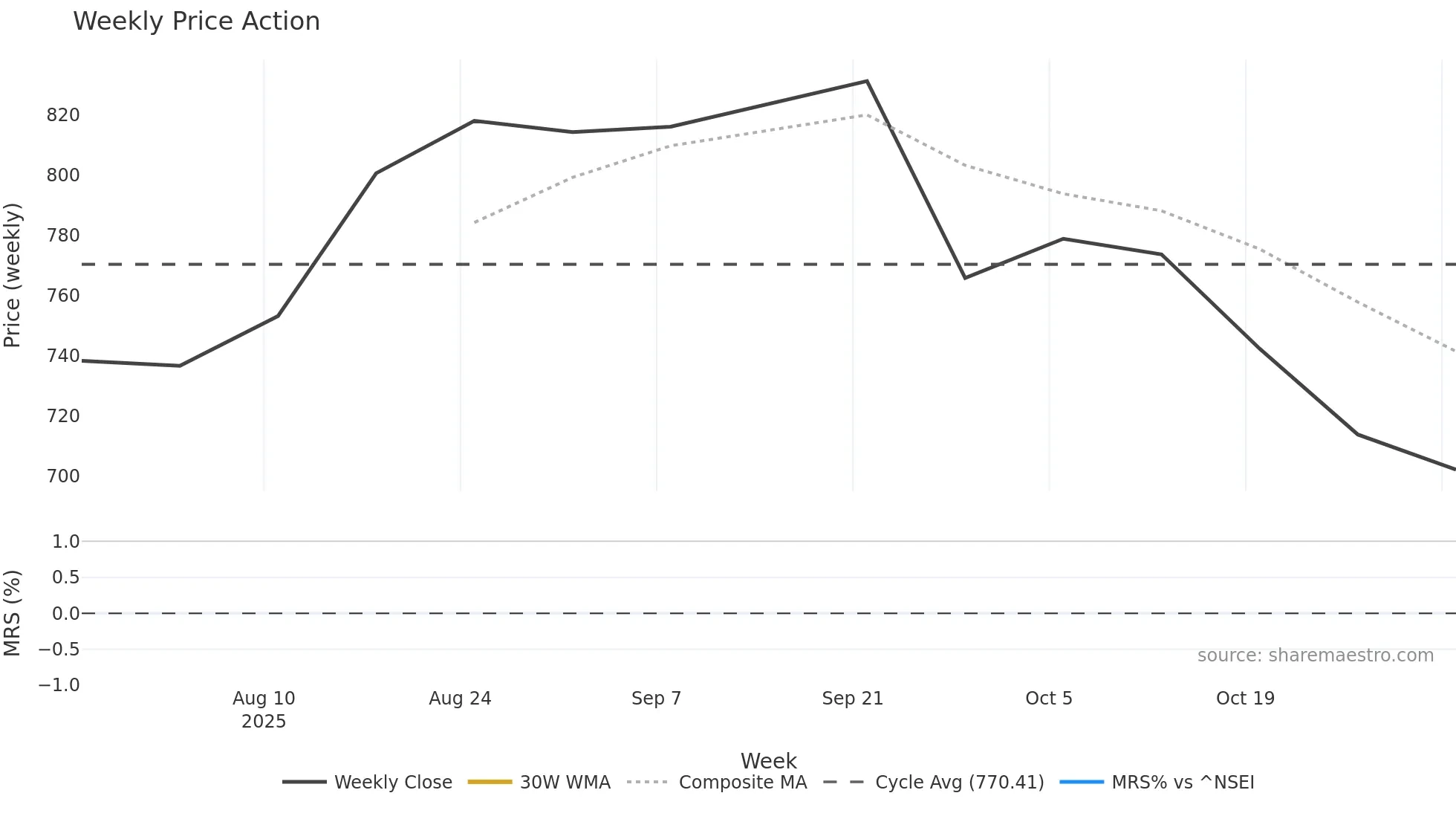 ANTHEM weekly Price Action chart, closing 2025-11-03