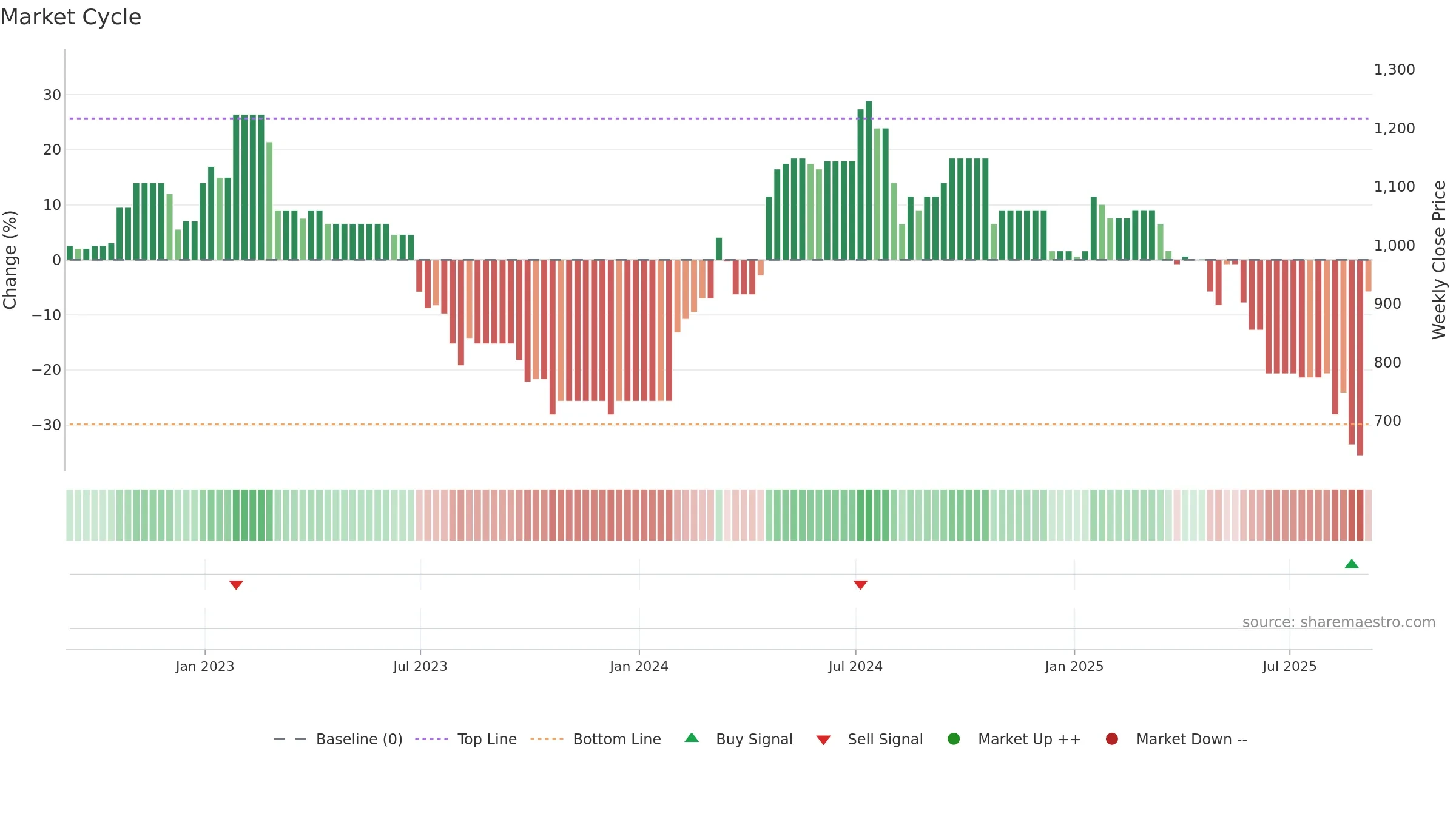 DWHT weekly Market Cycle chart, closing 2025-09-05.