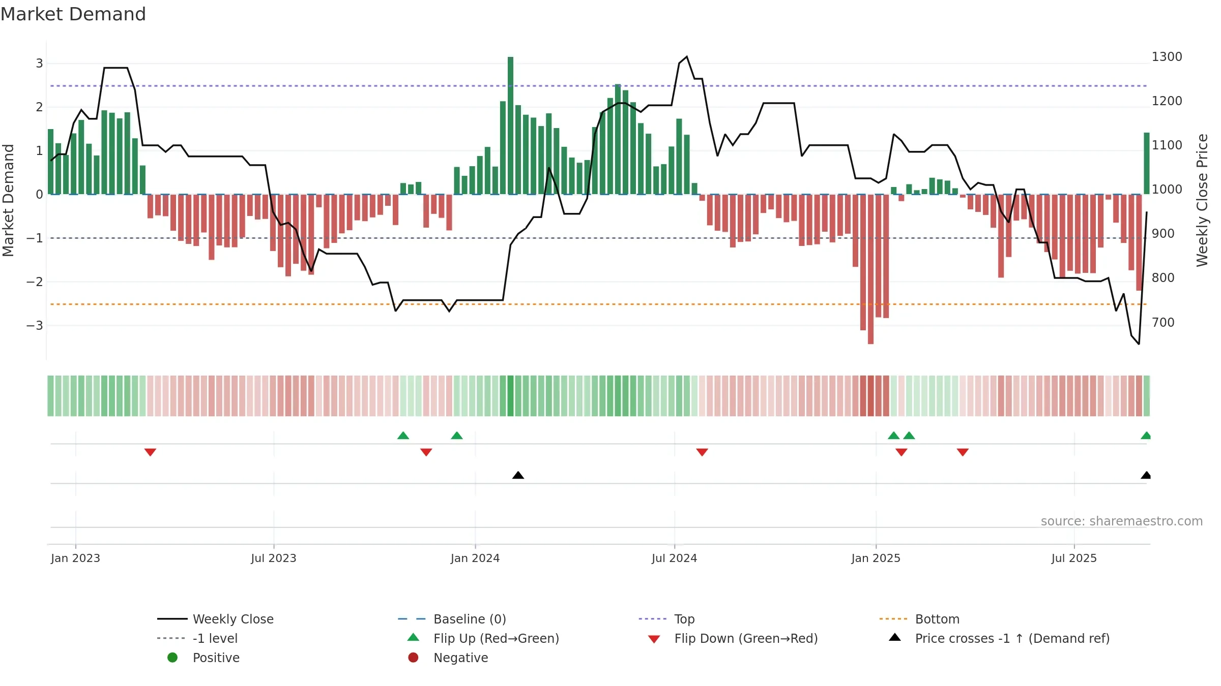 DWHT weekly Market Demand chart, closing 2025-09-05.