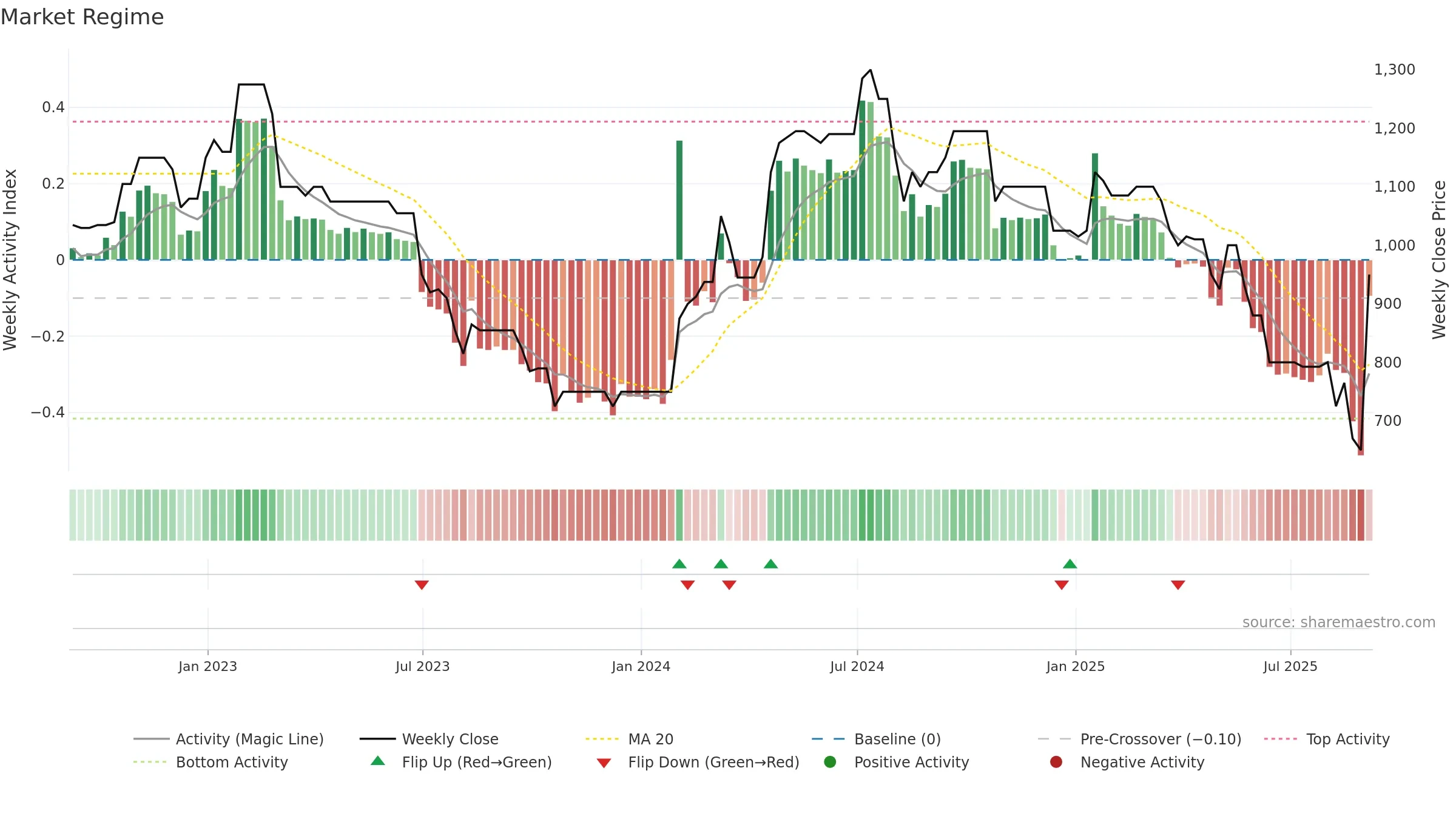 DWHT weekly Market Snapshot chart, closing 2025-09-05.