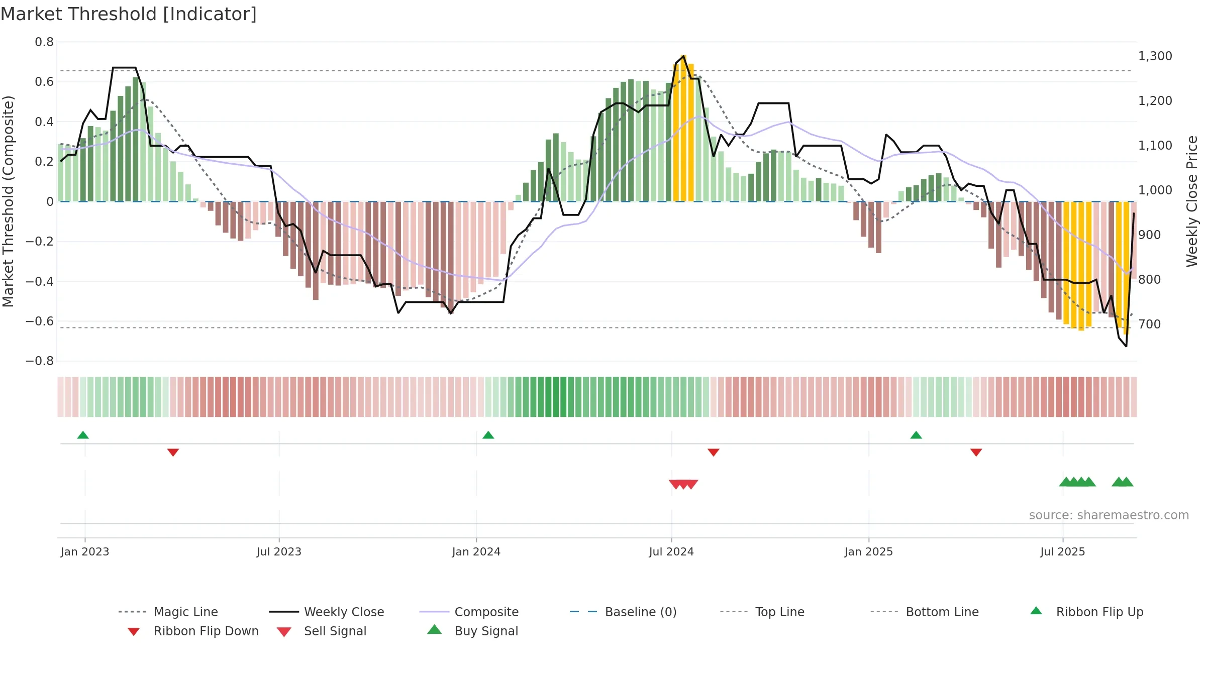 DWHT weekly Market Threshold chart, closing 2025-09-05.