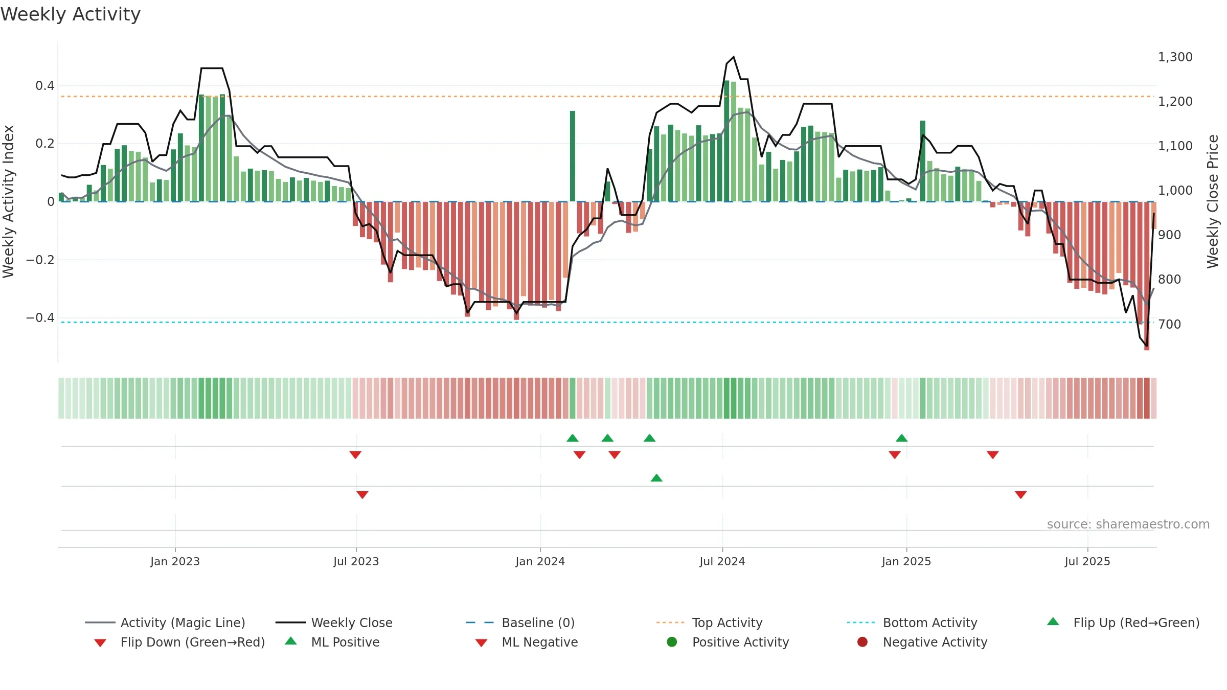 DWHT weekly Activity chart, closing 2025-09-05.