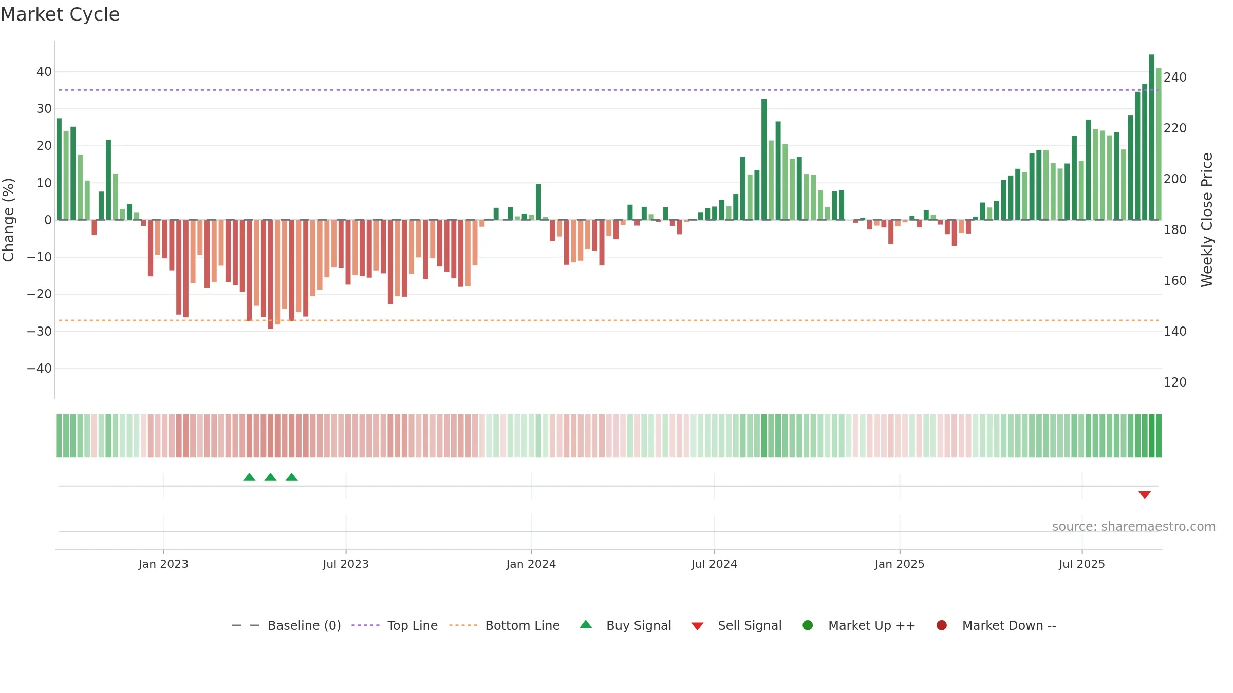 NYKAA weekly Market Cycle chart, closing 2025-09-15.
