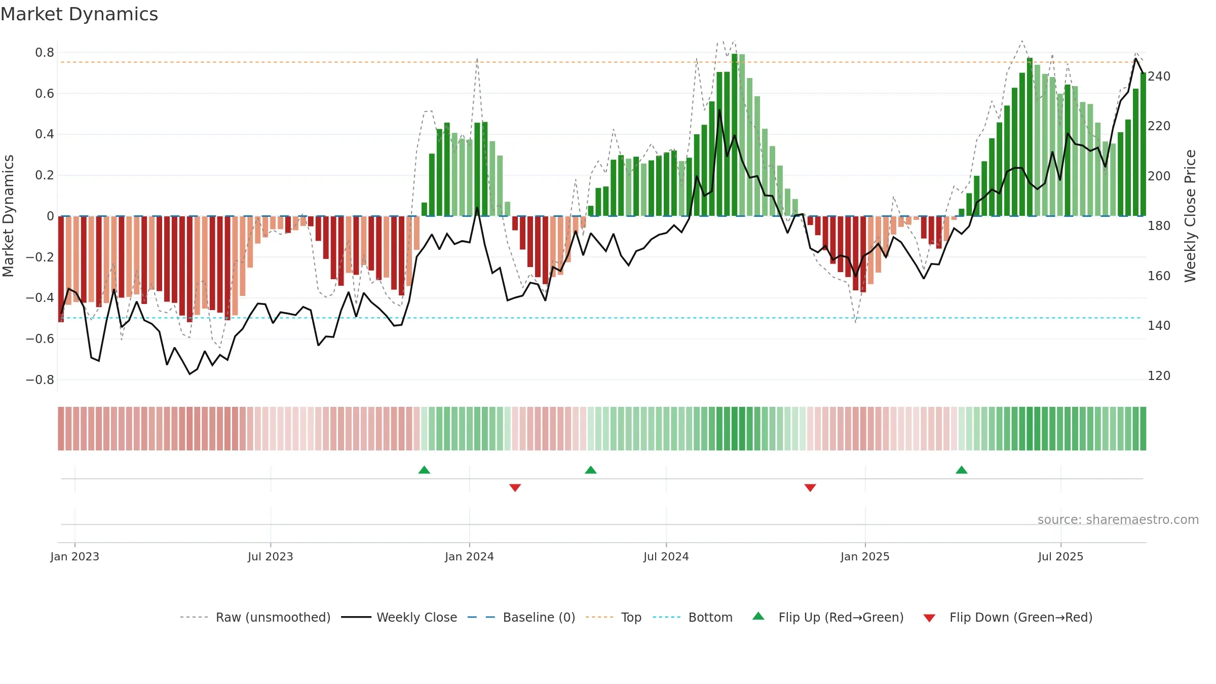 NYKAA weekly Market Dynamics chart, closing 2025-09-15.