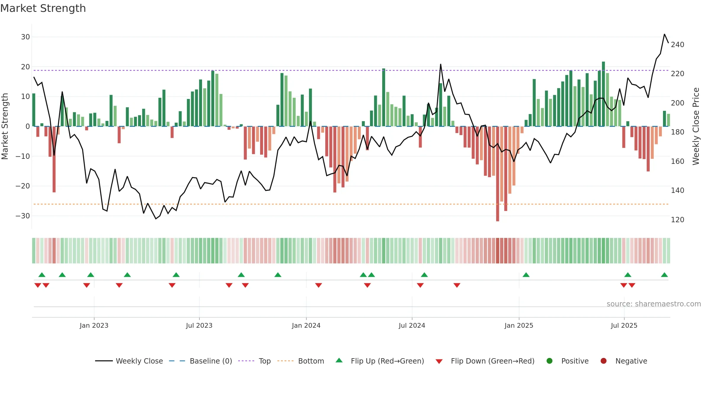NYKAA weekly Market Strength chart, closing 2025-09-15.