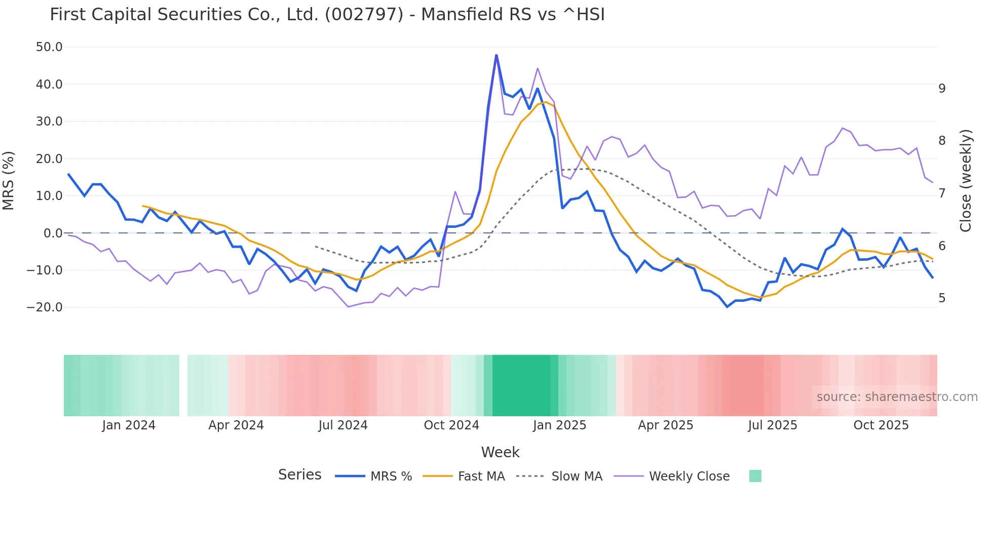 002797 Mansfield Relative Strength chart