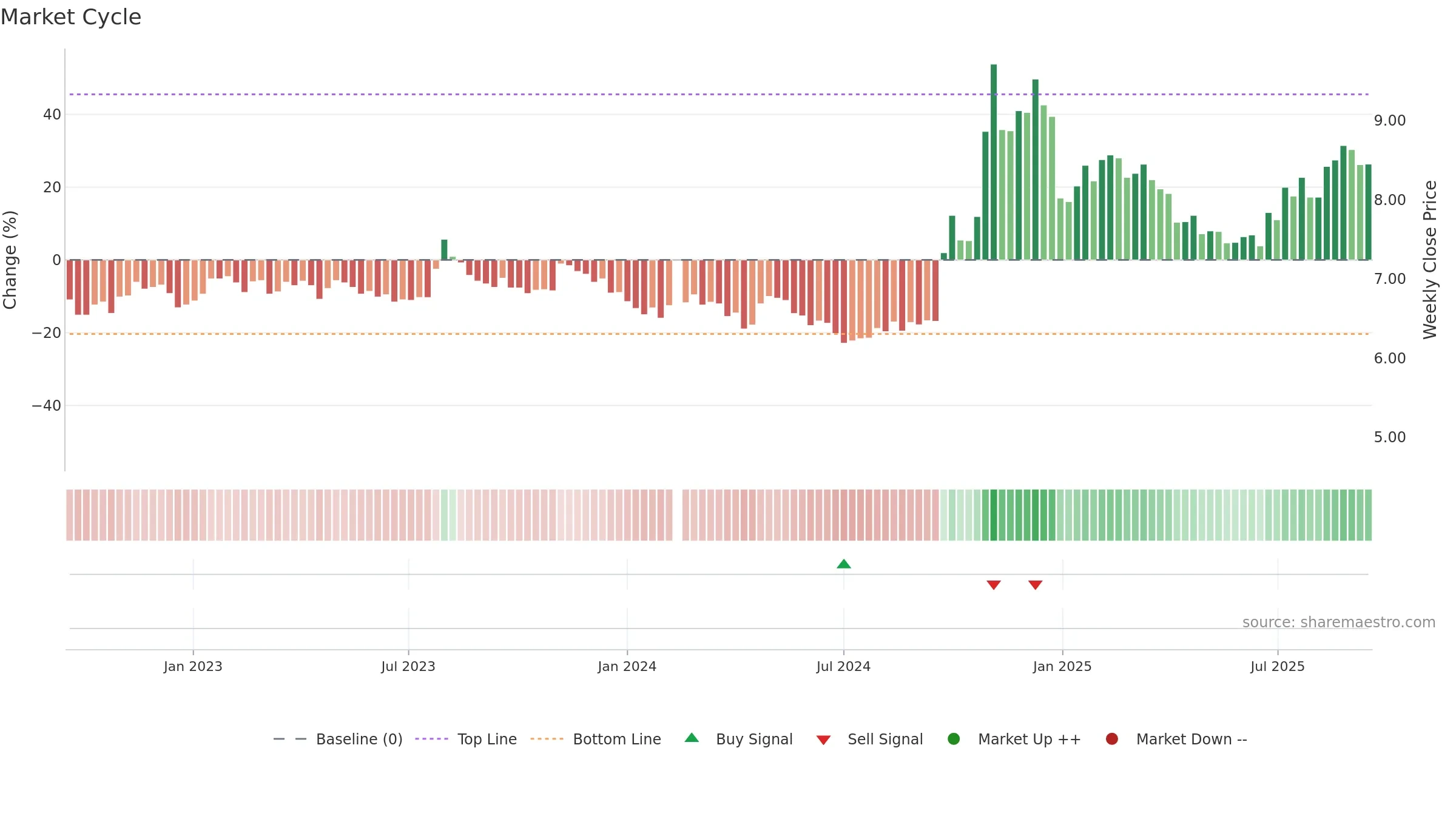002797 weekly Market Cycle chart, closing 2025-09-15.