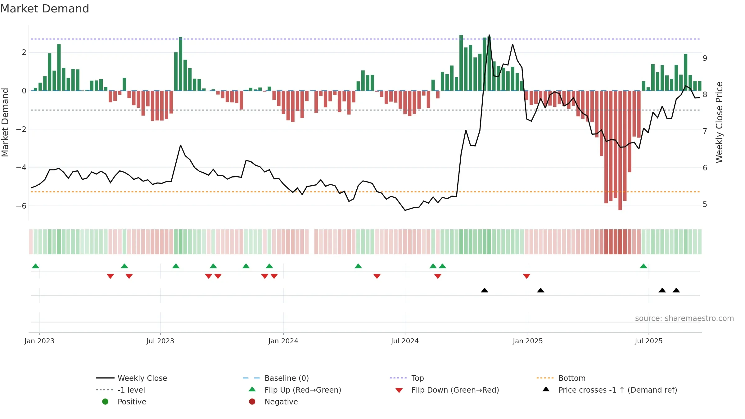 002797 weekly Market Demand chart, closing 2025-09-15.