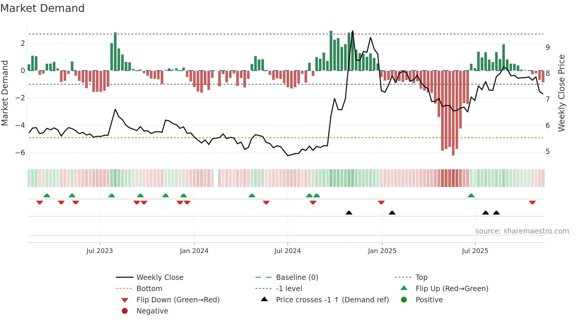 002797 weekly Market Demand chart