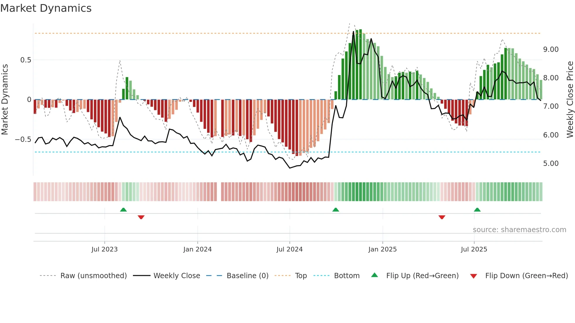 002797 weekly Market Dynamics chart