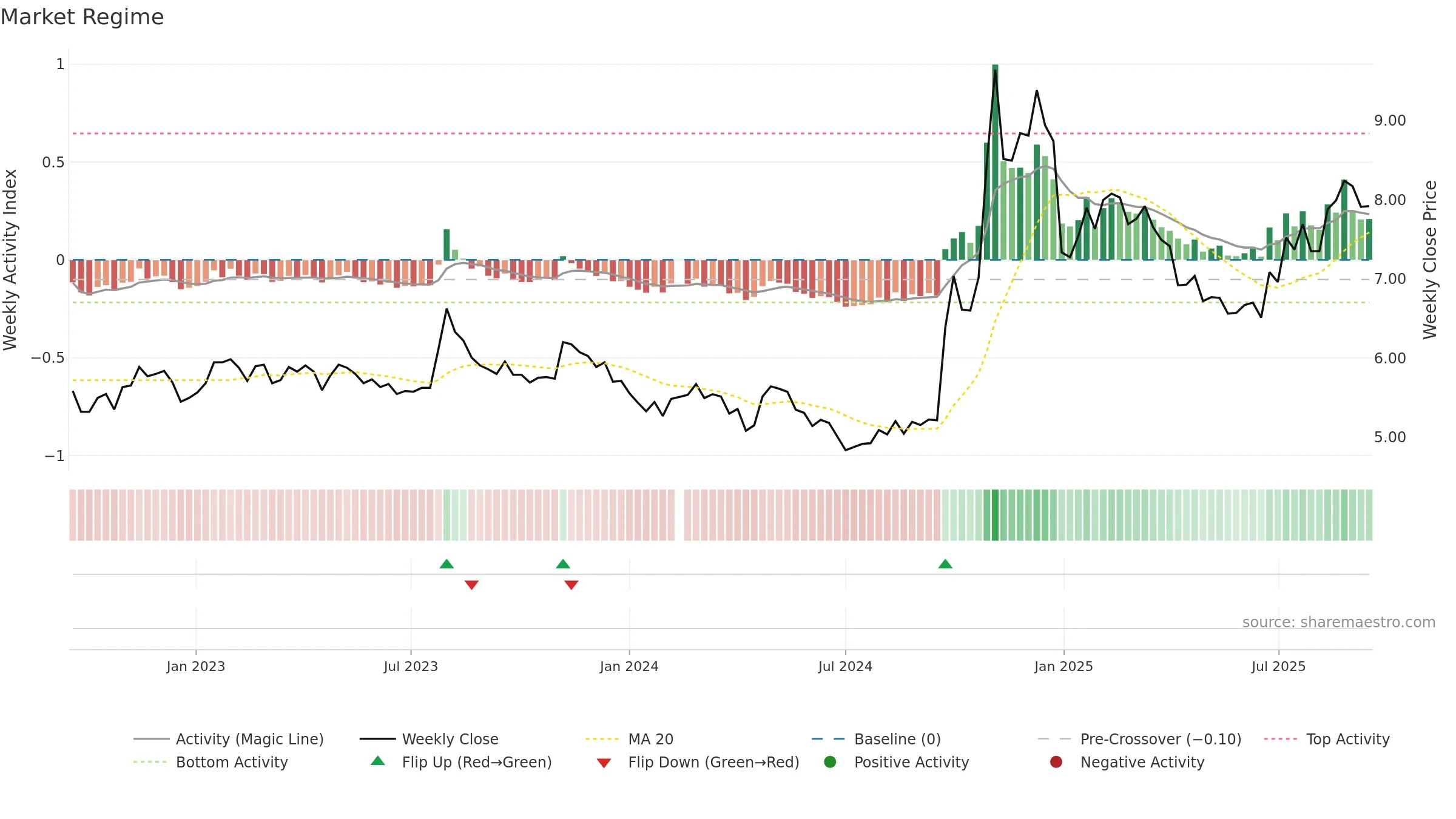 002797 weekly Market Snapshot chart, closing 2025-09-15.