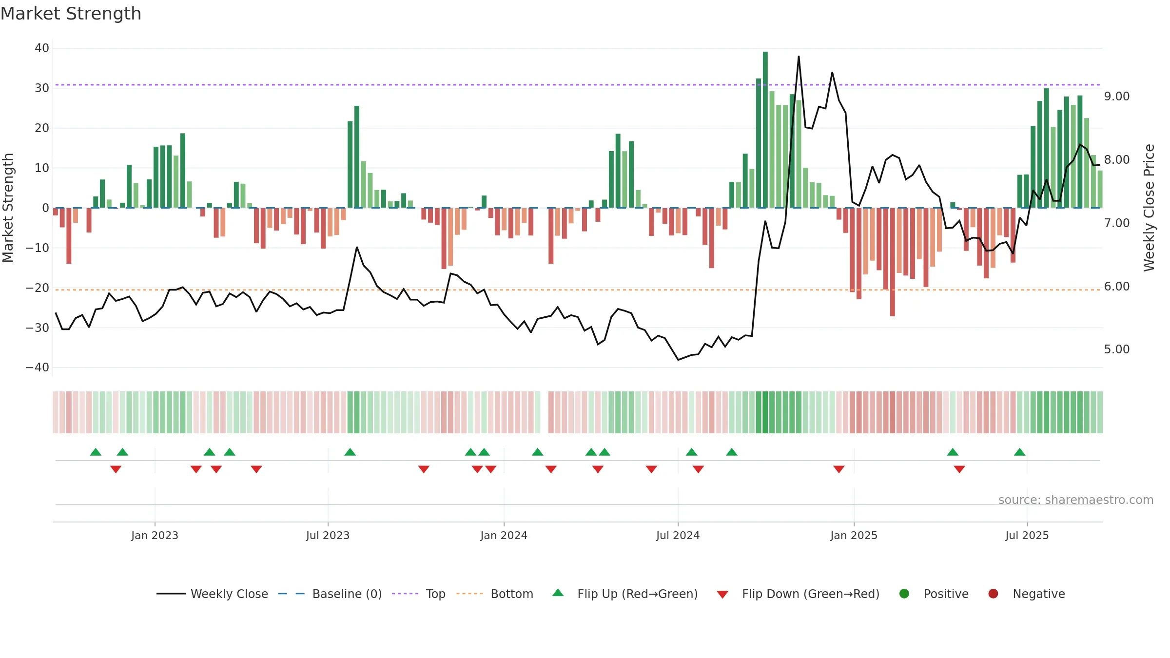 002797 weekly Market Strength chart, closing 2025-09-15.