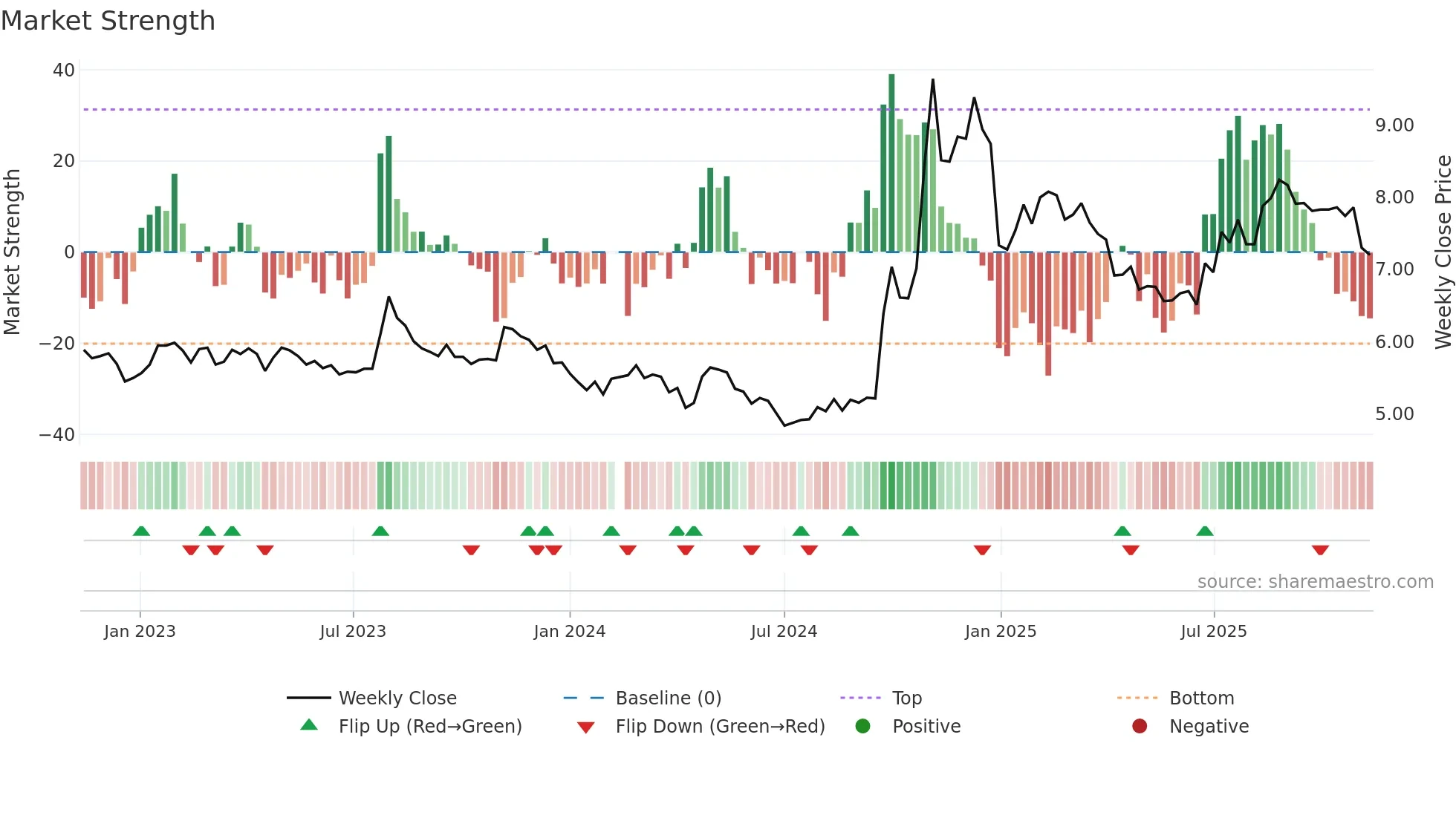 002797 weekly Market Strength chart