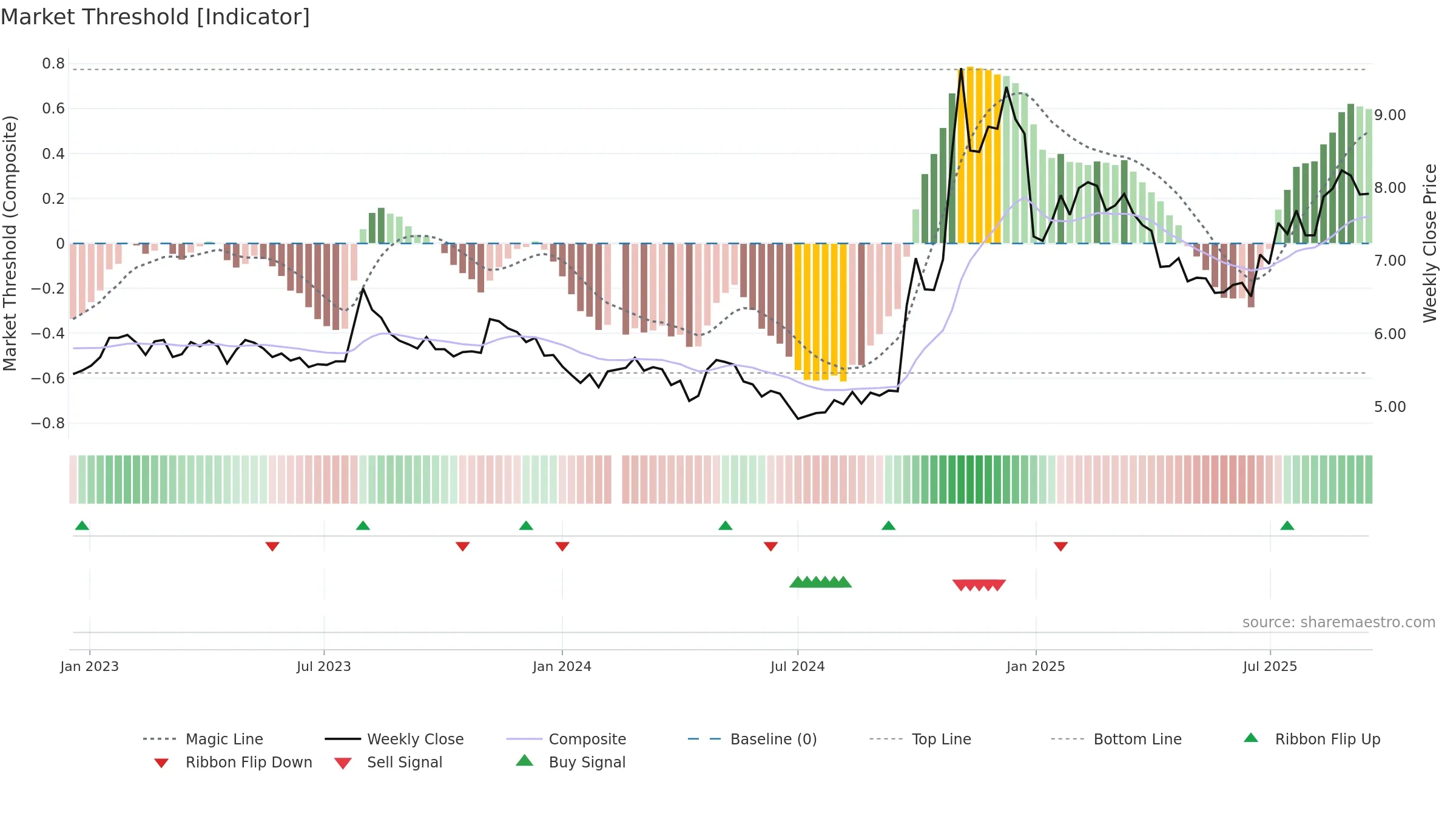 002797 weekly Market Threshold chart, closing 2025-09-15.