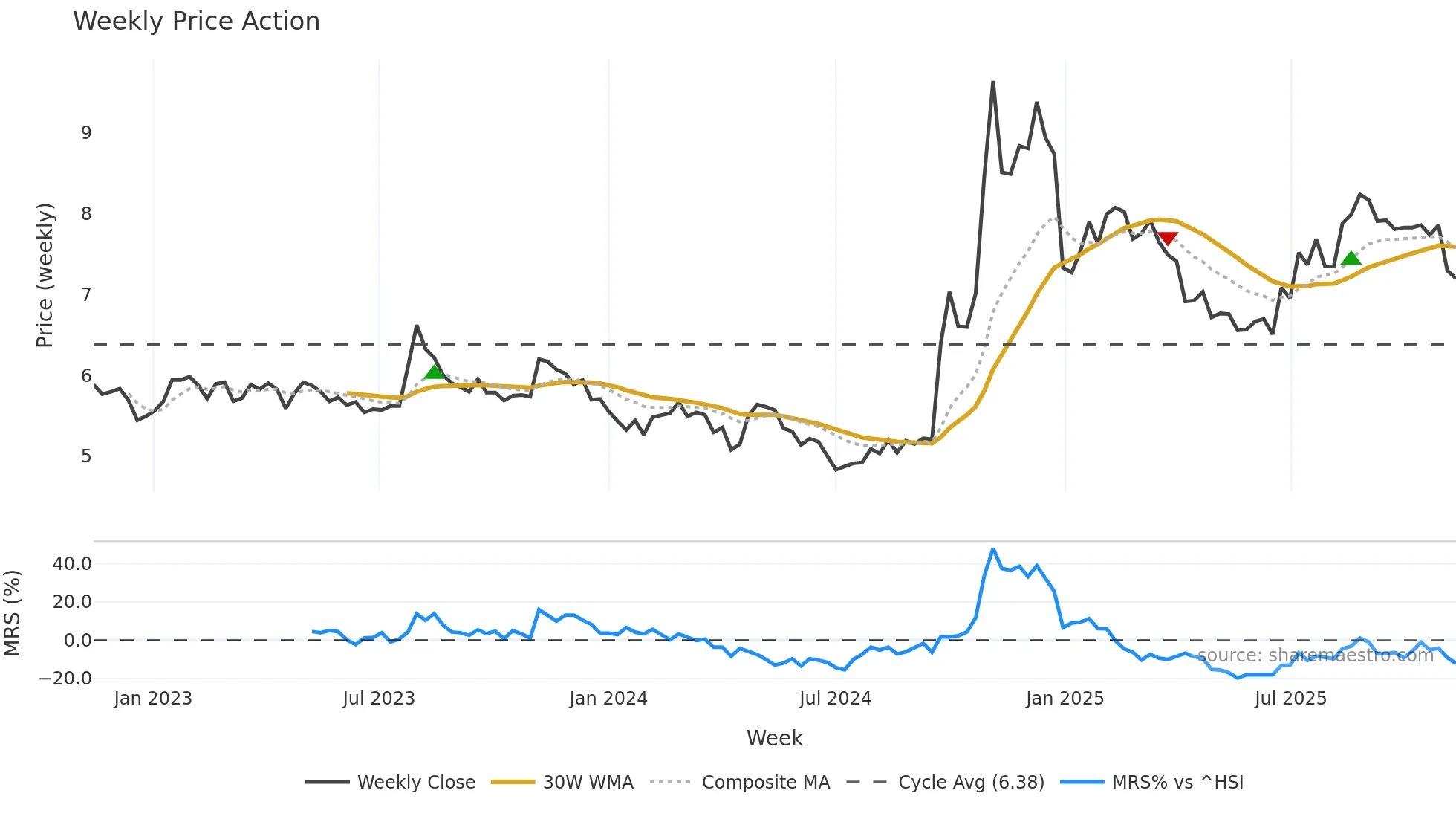 002797 weekly Price Action chart, closing 2025-11-10