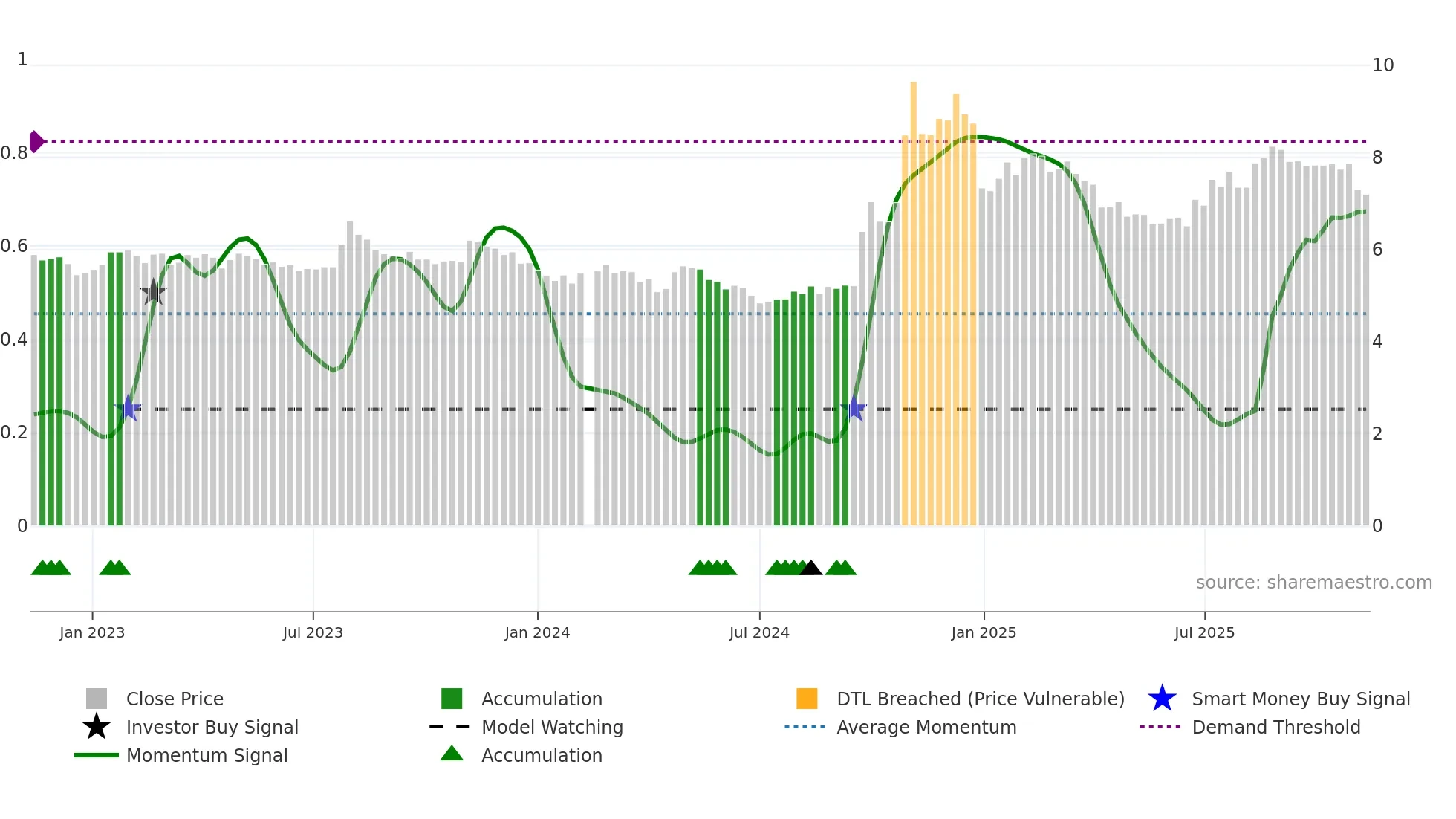 002797 weekly Smart Money chart