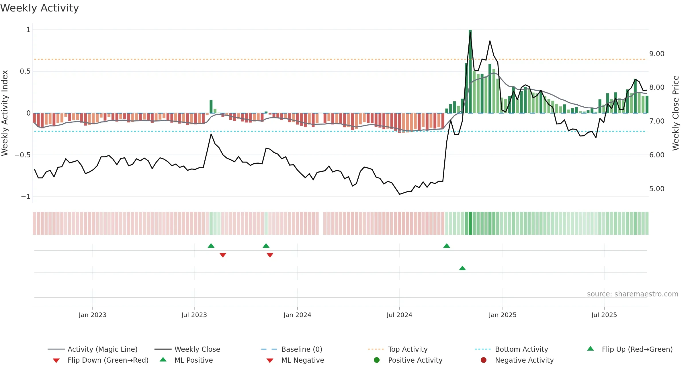 002797 weekly Activity chart, closing 2025-09-15.