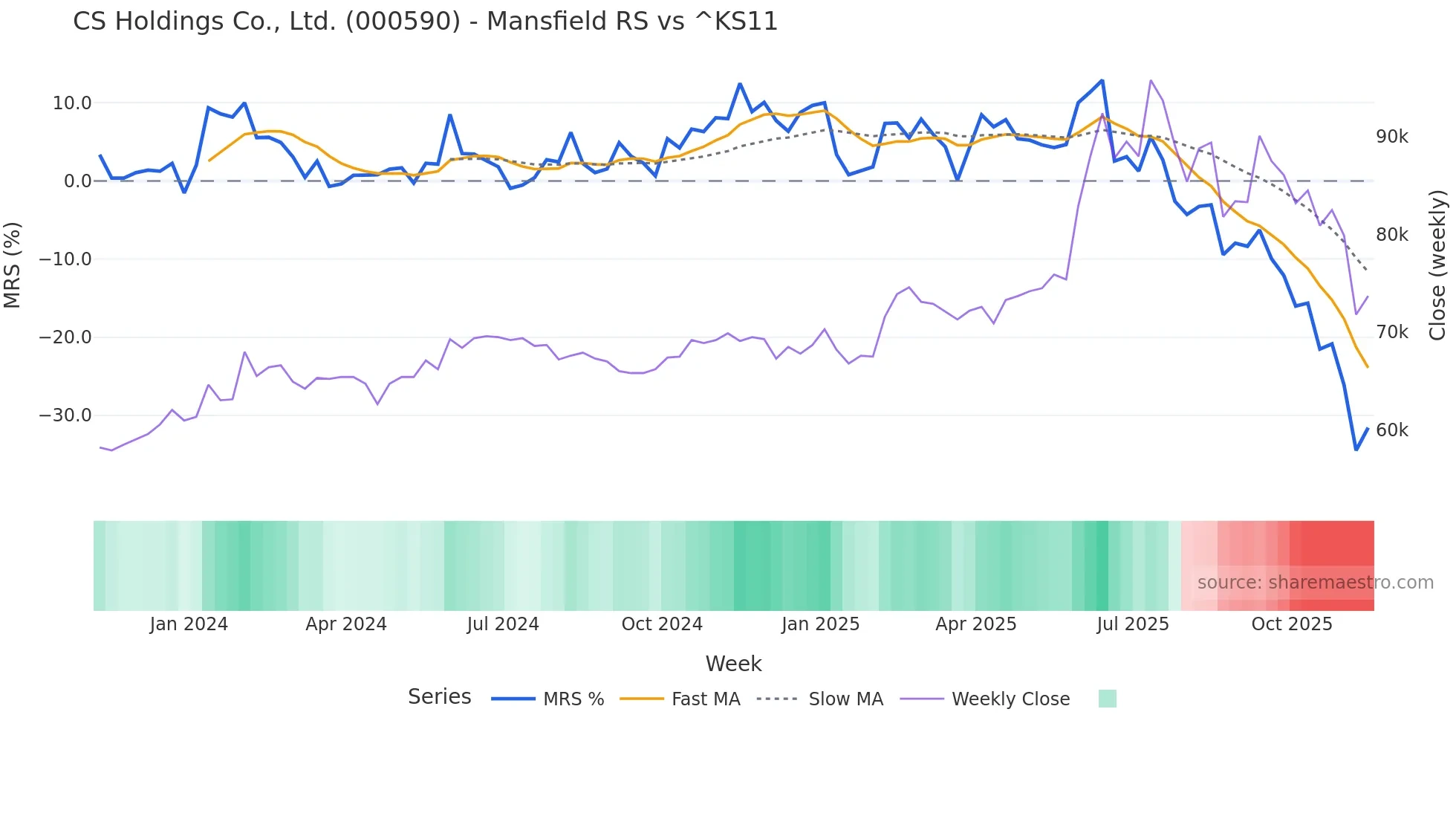 000590 Mansfield Relative Strength chart