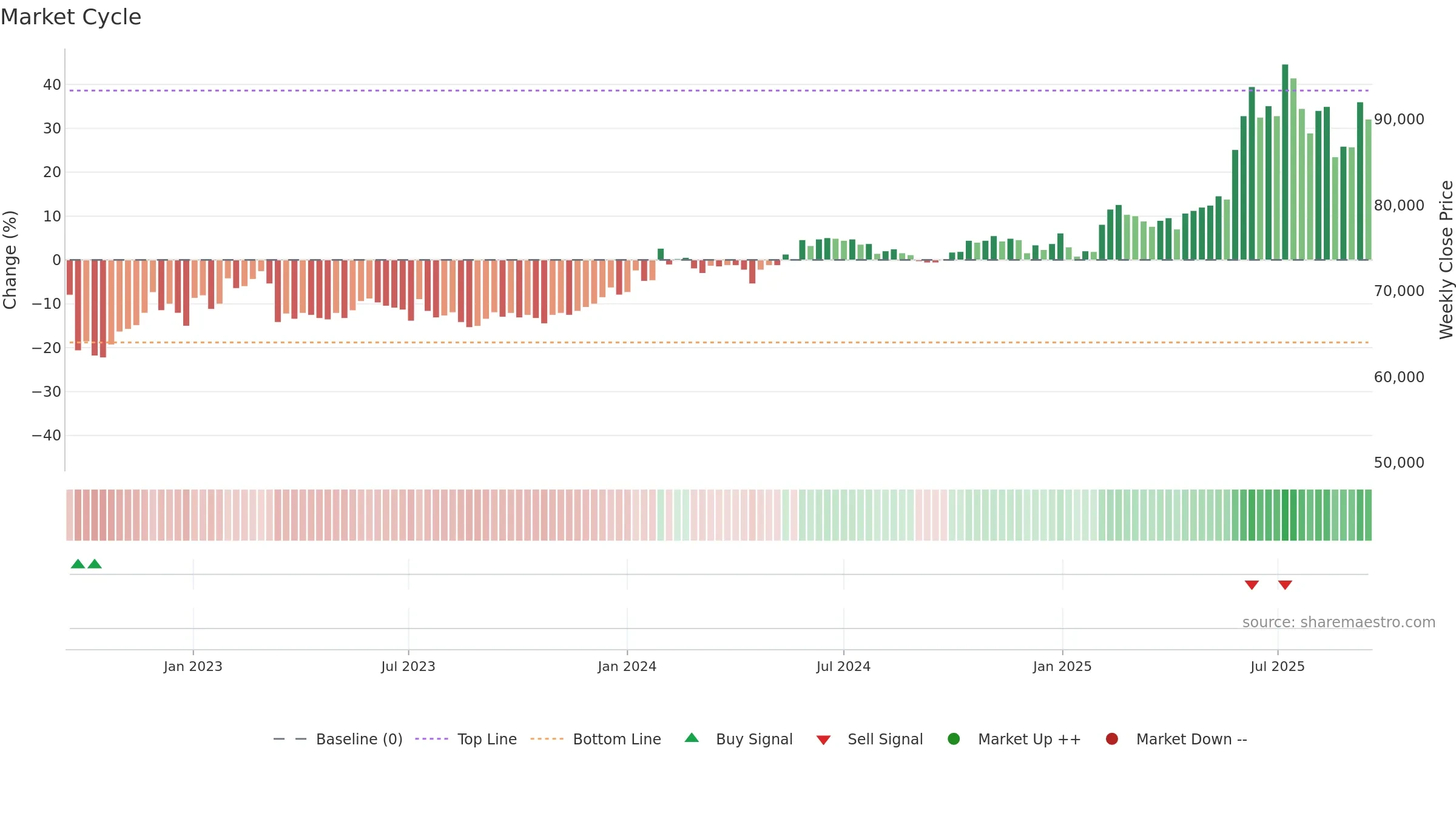 000590 weekly Market Cycle chart, closing 2025-09-15.