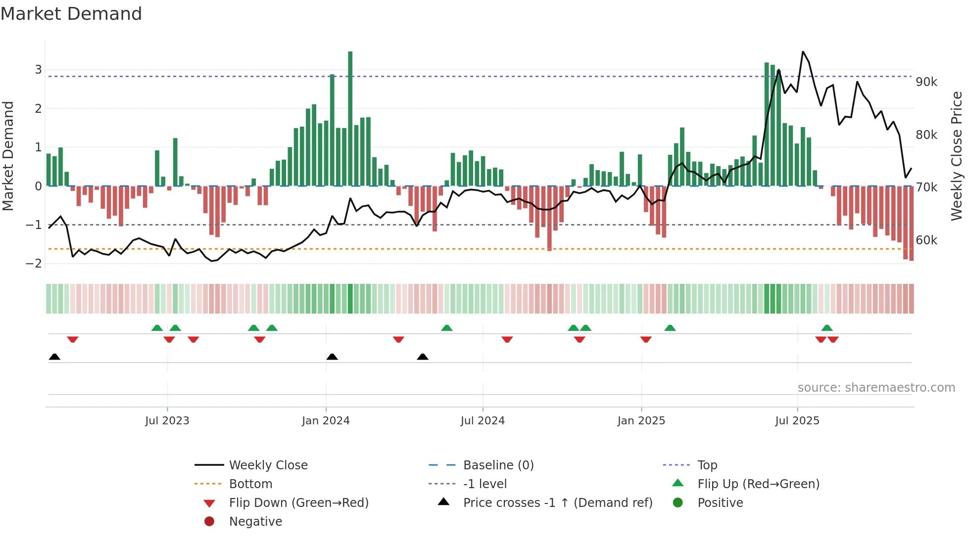 000590 weekly Market Demand chart