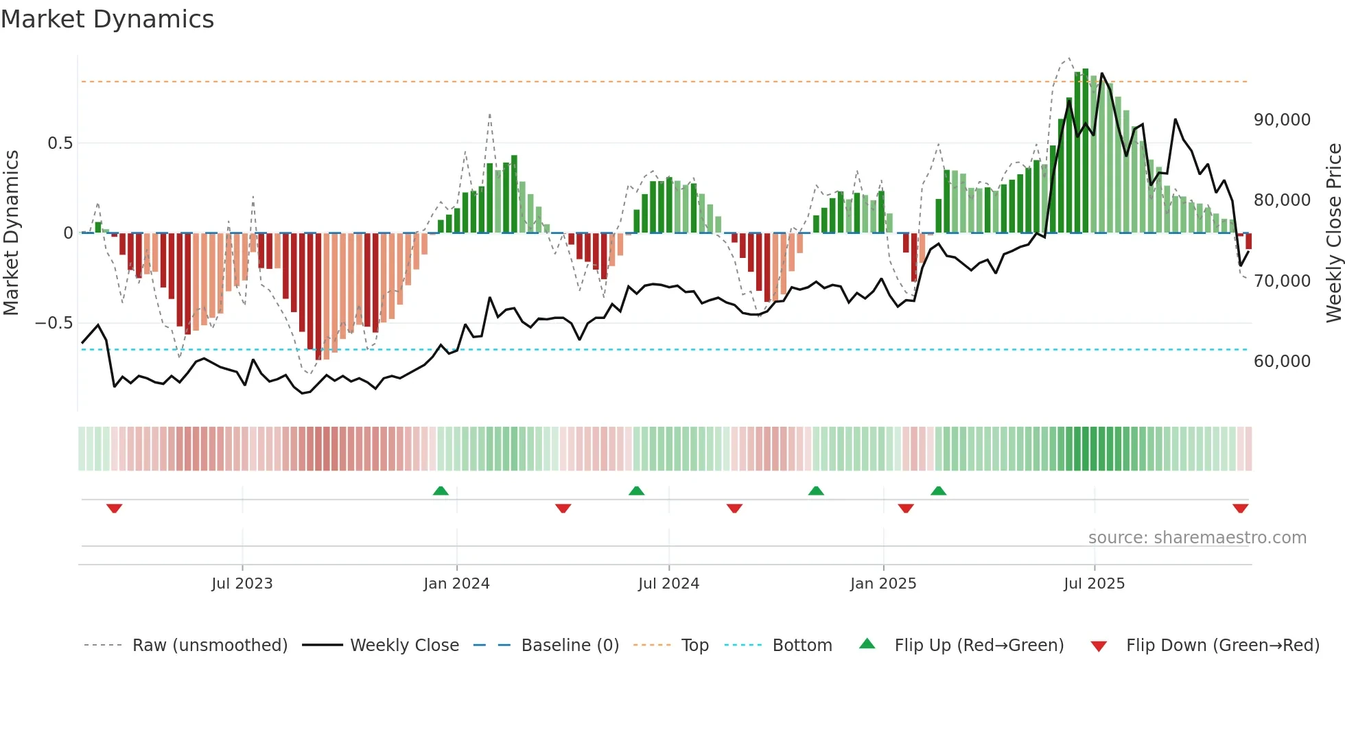 000590 weekly Market Dynamics chart