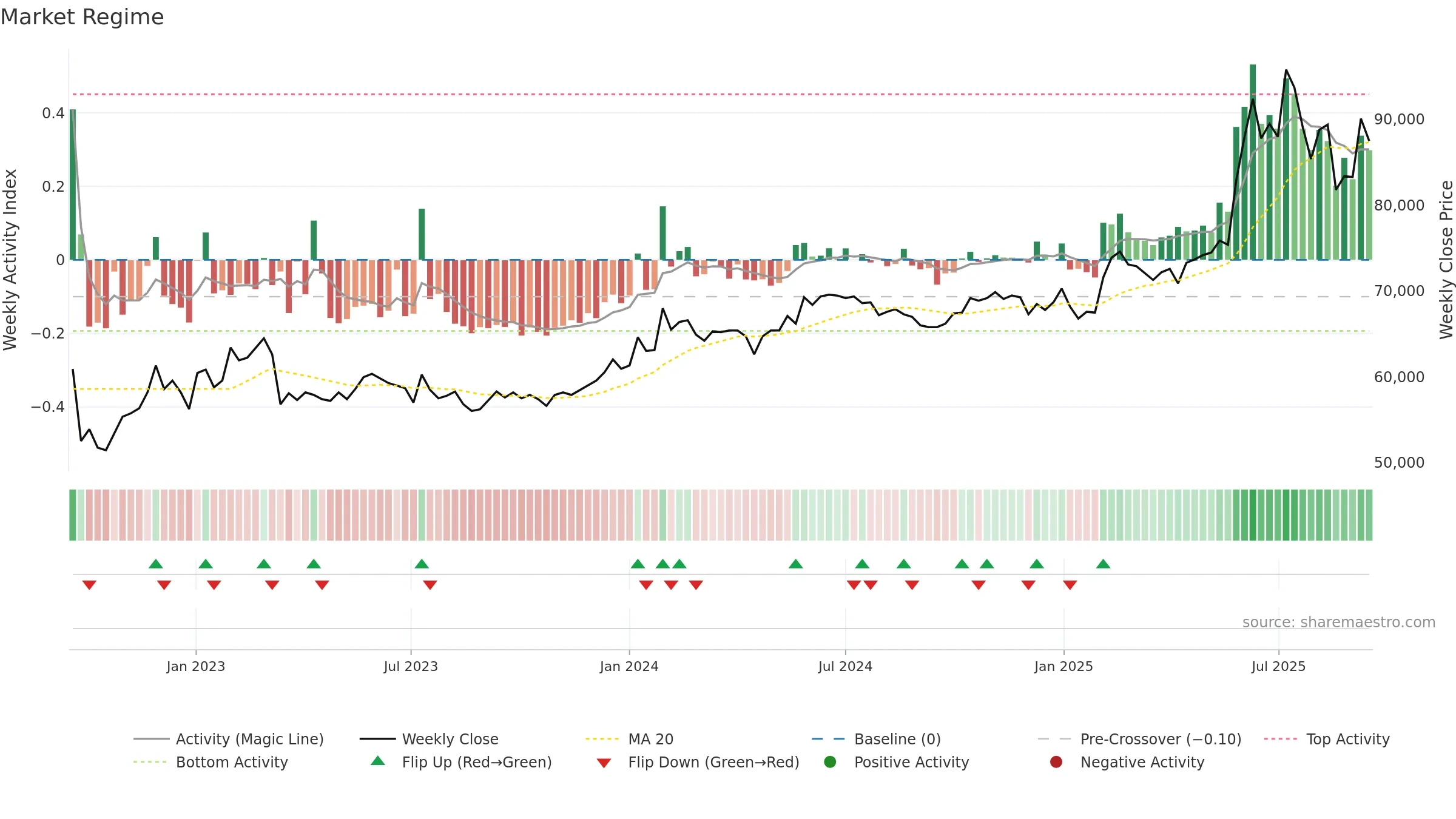 000590 weekly Market Snapshot chart, closing 2025-09-15.